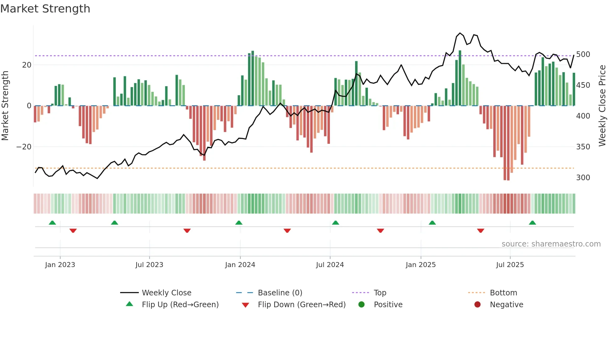 BRK-B weekly Market Strength chart