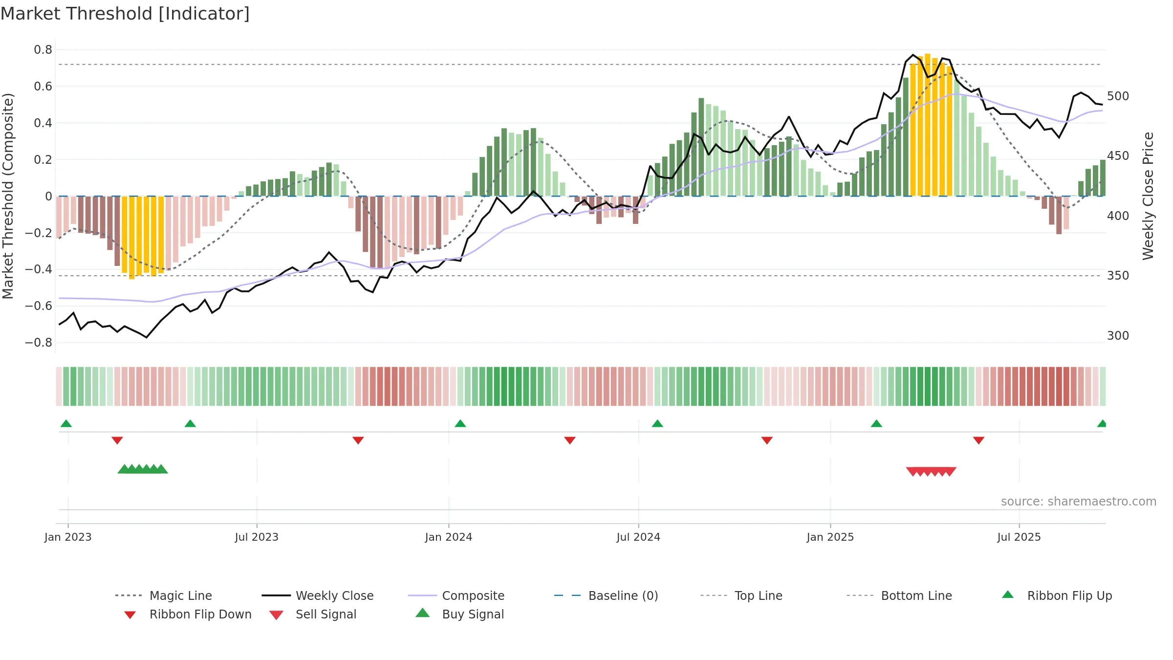 BRK-B weekly Market Threshold chart, closing 2025-09-19.