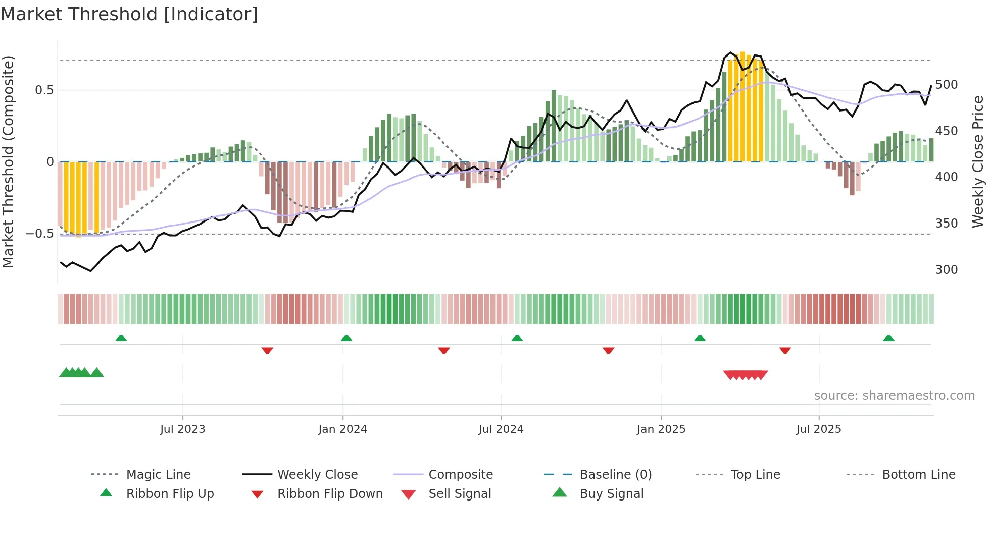 BRK-B weekly Market Threshold chart