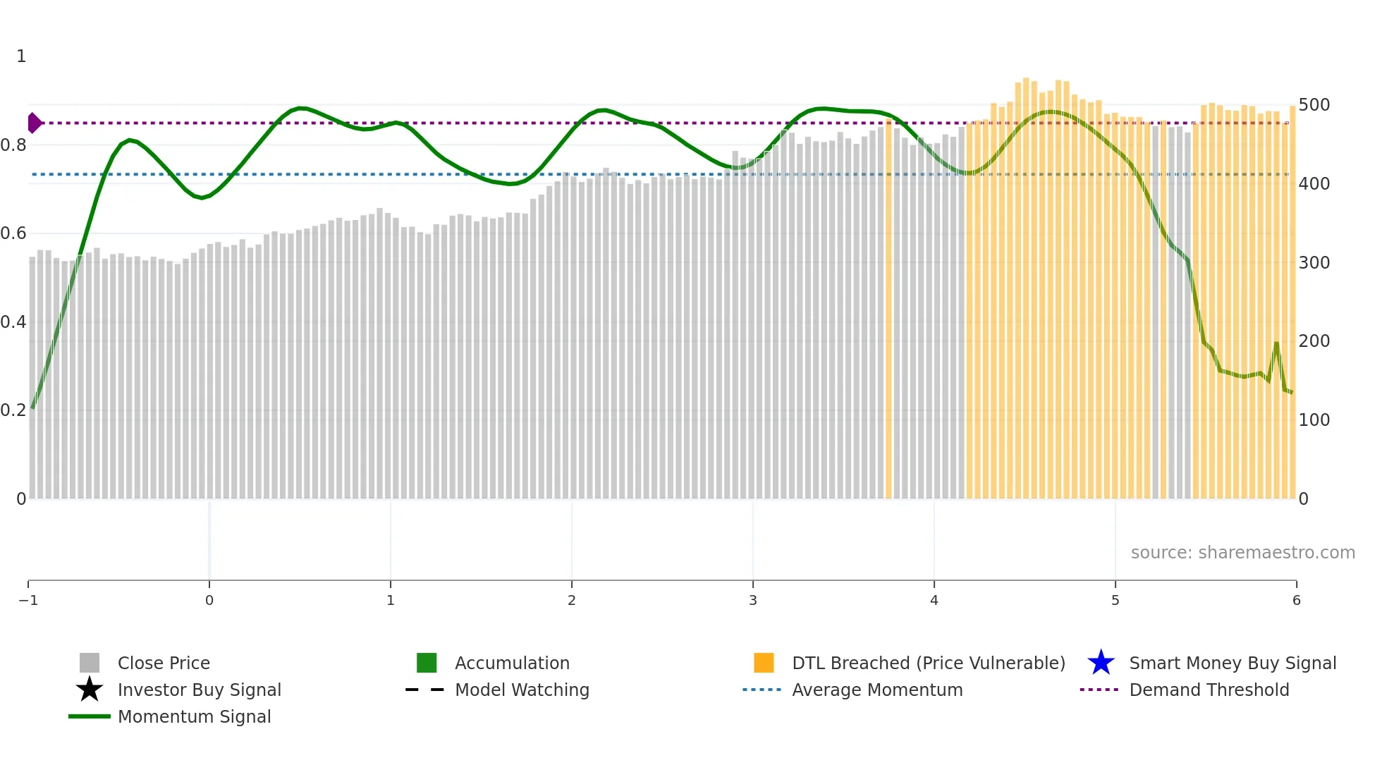 BRK-B weekly Smart Money chart