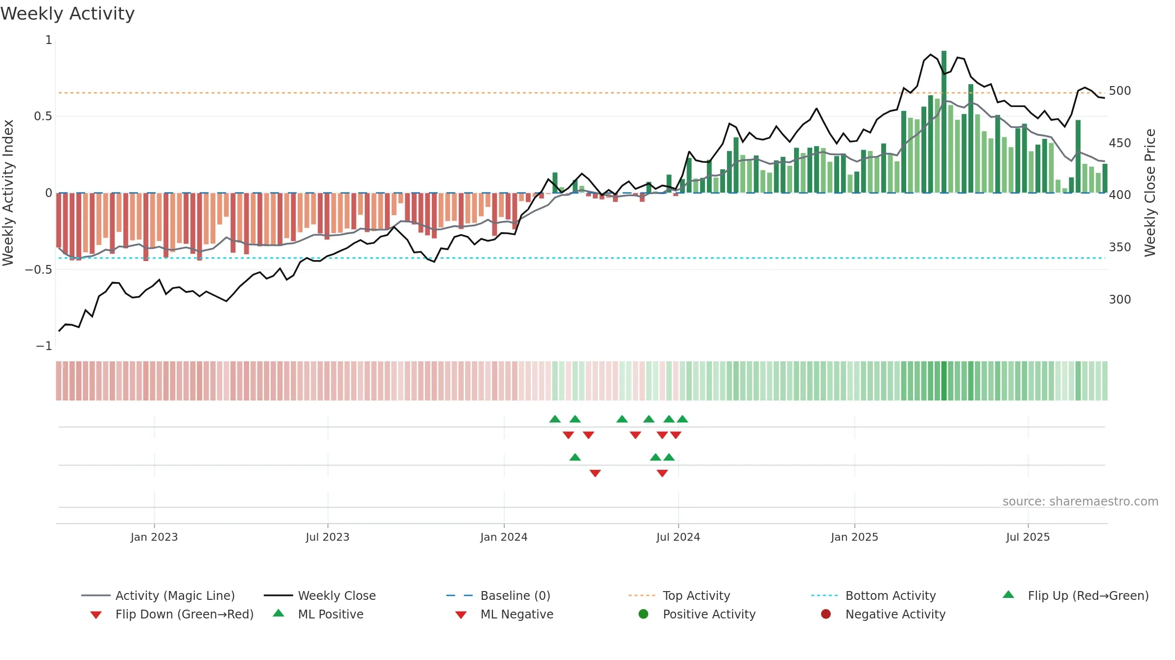 BRK-B weekly Activity chart, closing 2025-09-19.