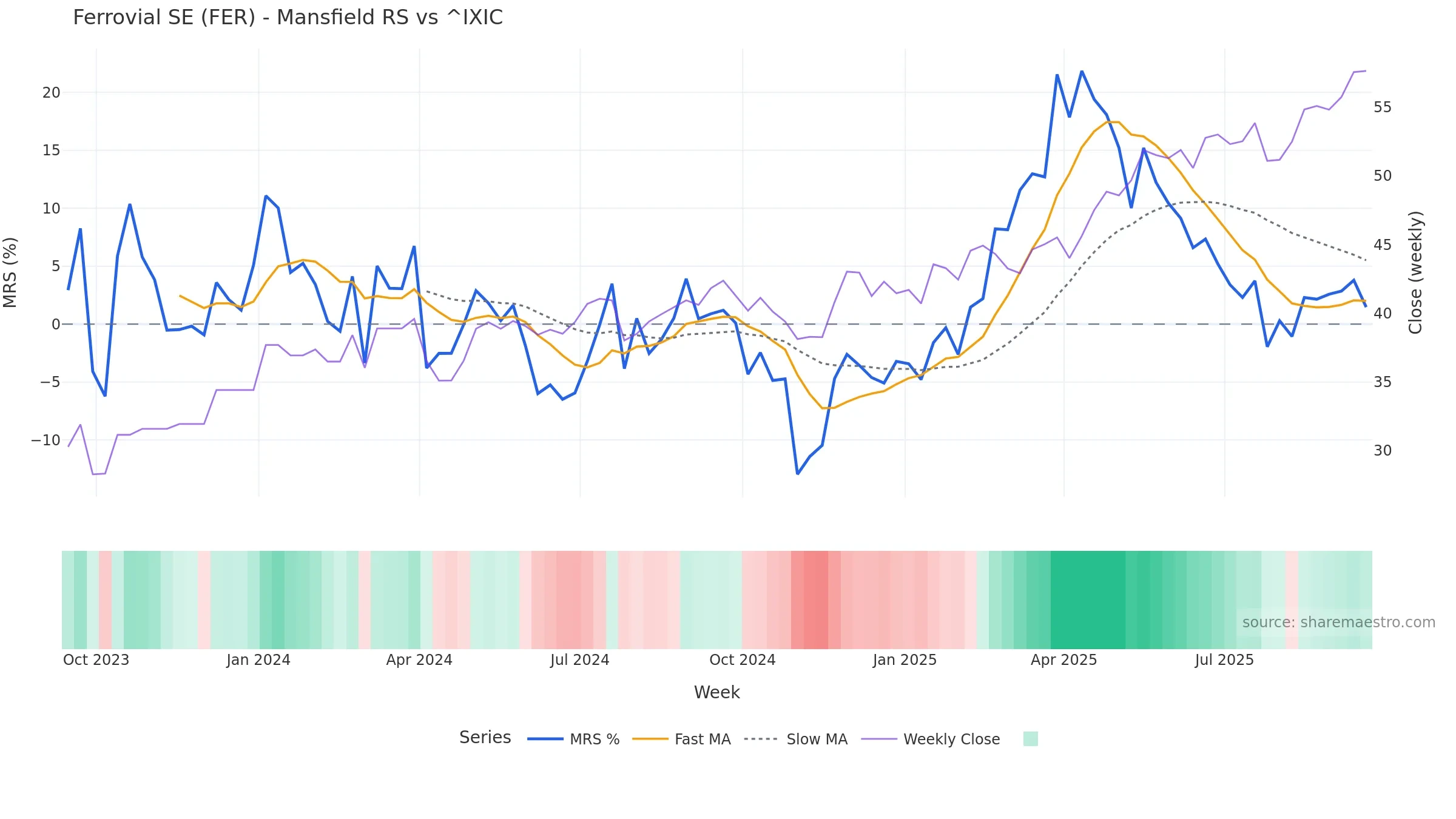 FER Mansfield Relative Strength vs ^IXIC FER Mansfield Relative Strength vs ^IXIC — weekly
