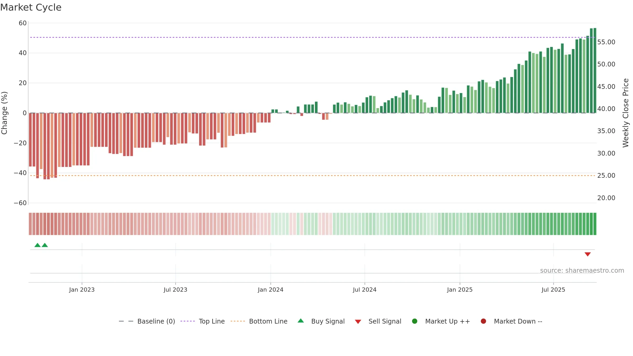 FER weekly Market Cycle chart, closing 2025-09-19.