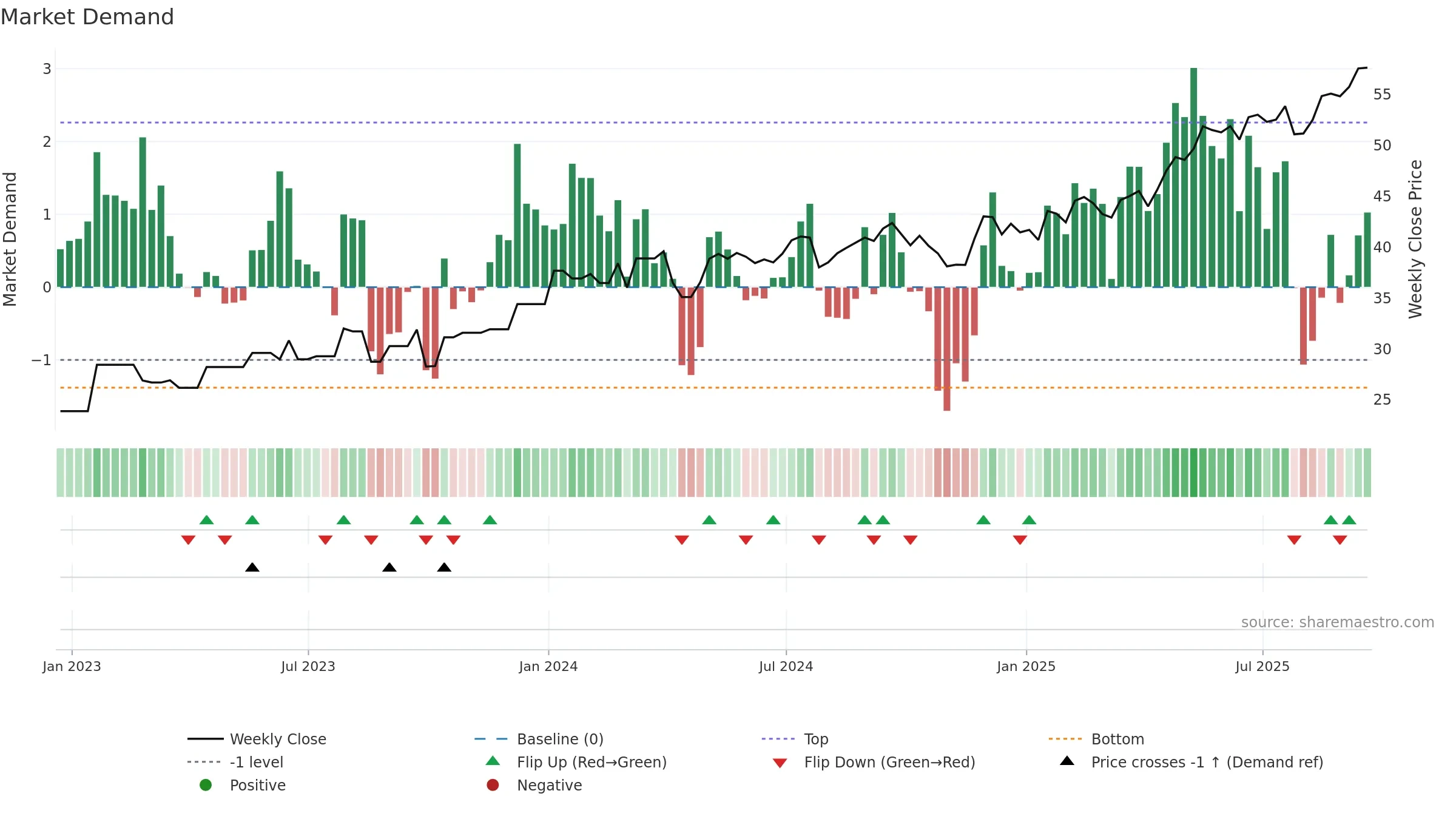 FER weekly Market Demand chart, closing 2025-09-19.