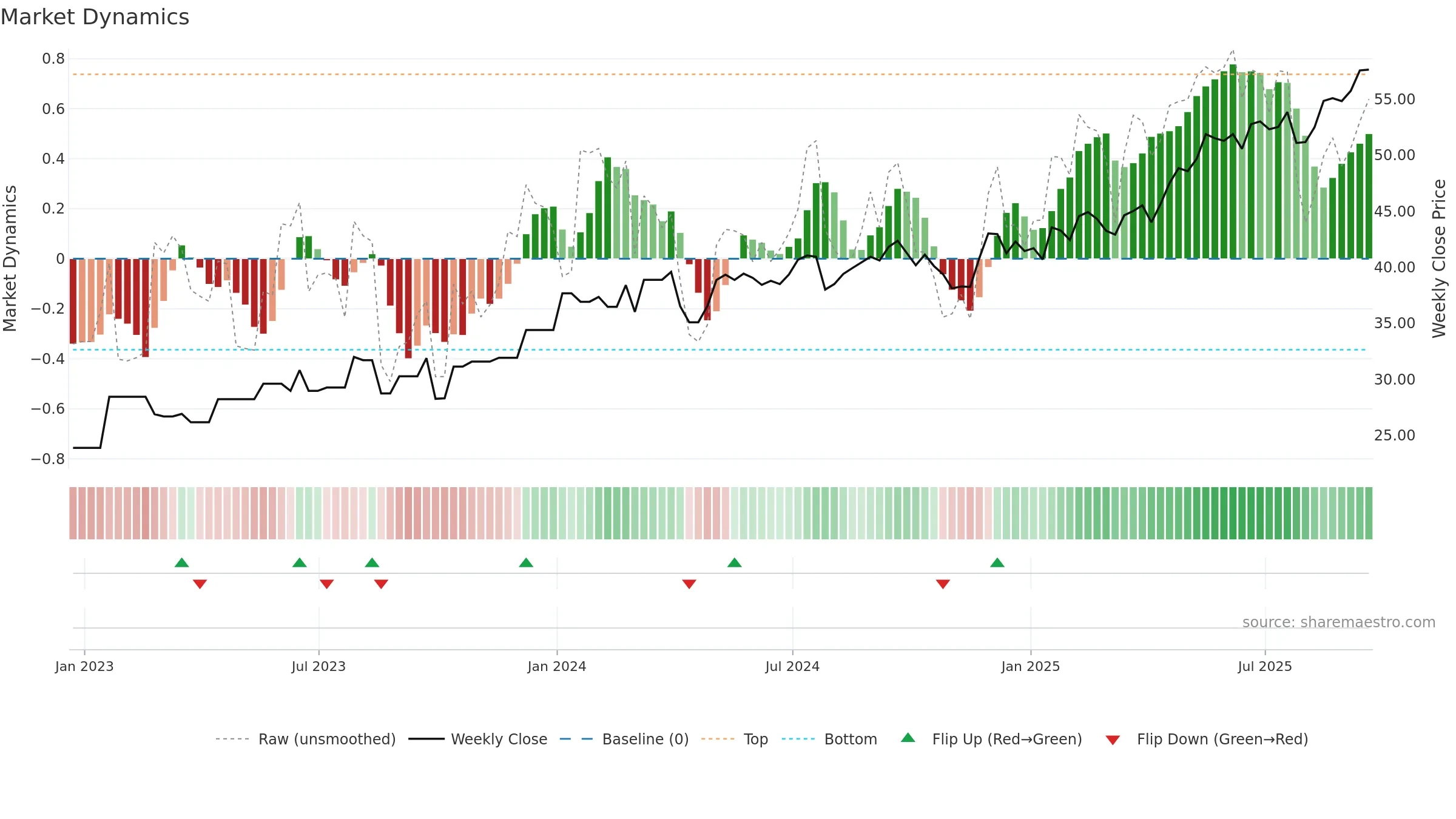 FER weekly Market Dynamics chart, closing 2025-09-19.