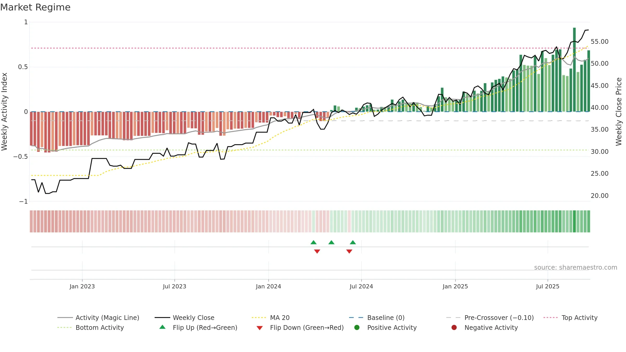 FER weekly Market Snapshot chart, closing 2025-09-19.