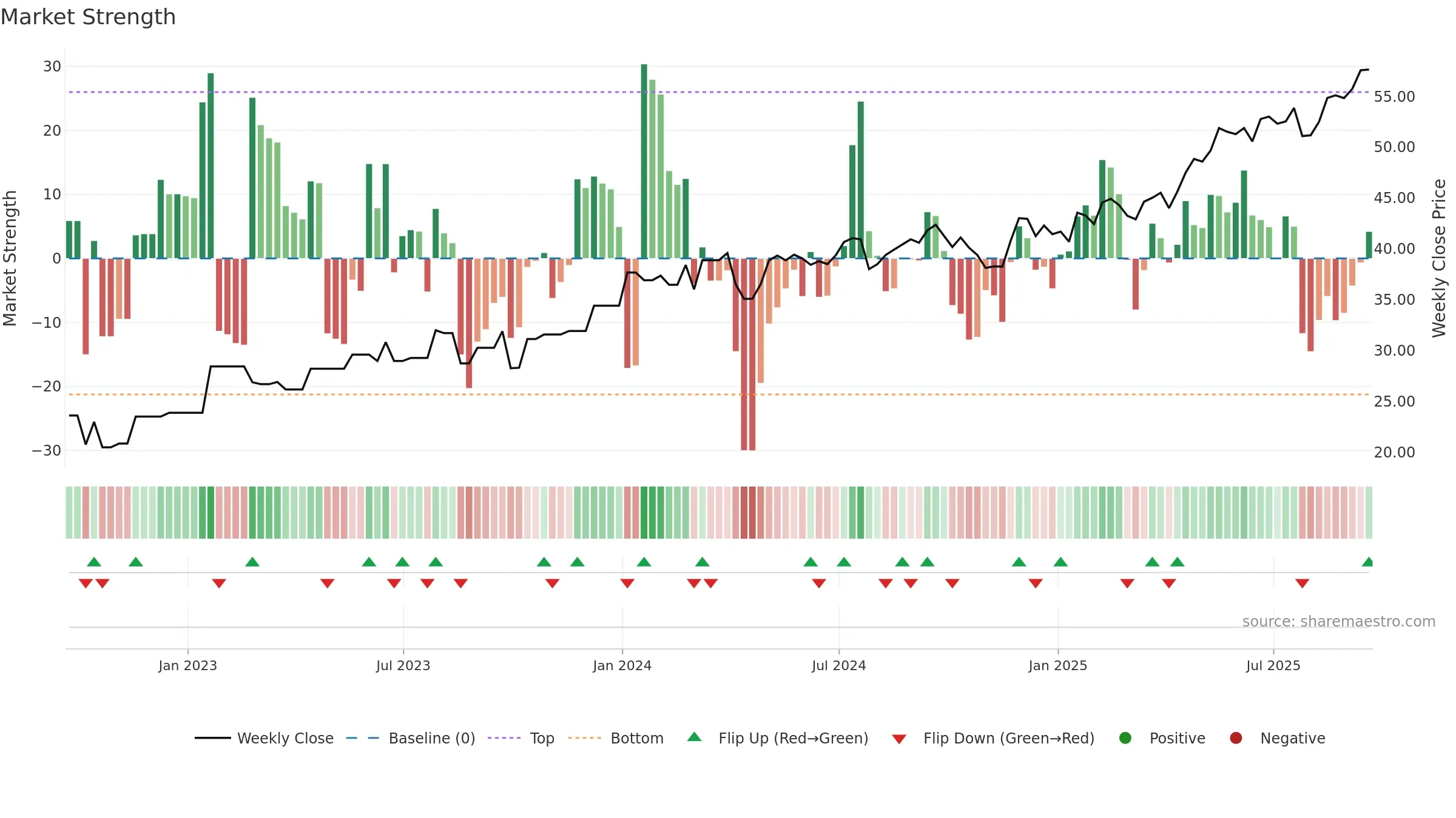 FER weekly Market Strength chart, closing 2025-09-19.