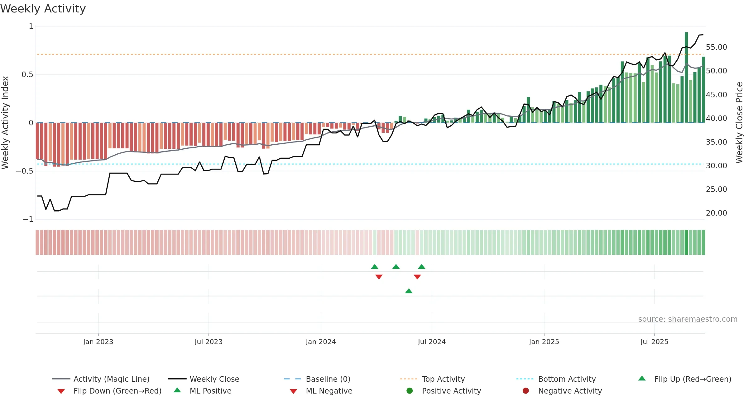 FER weekly Activity chart, closing 2025-09-19.