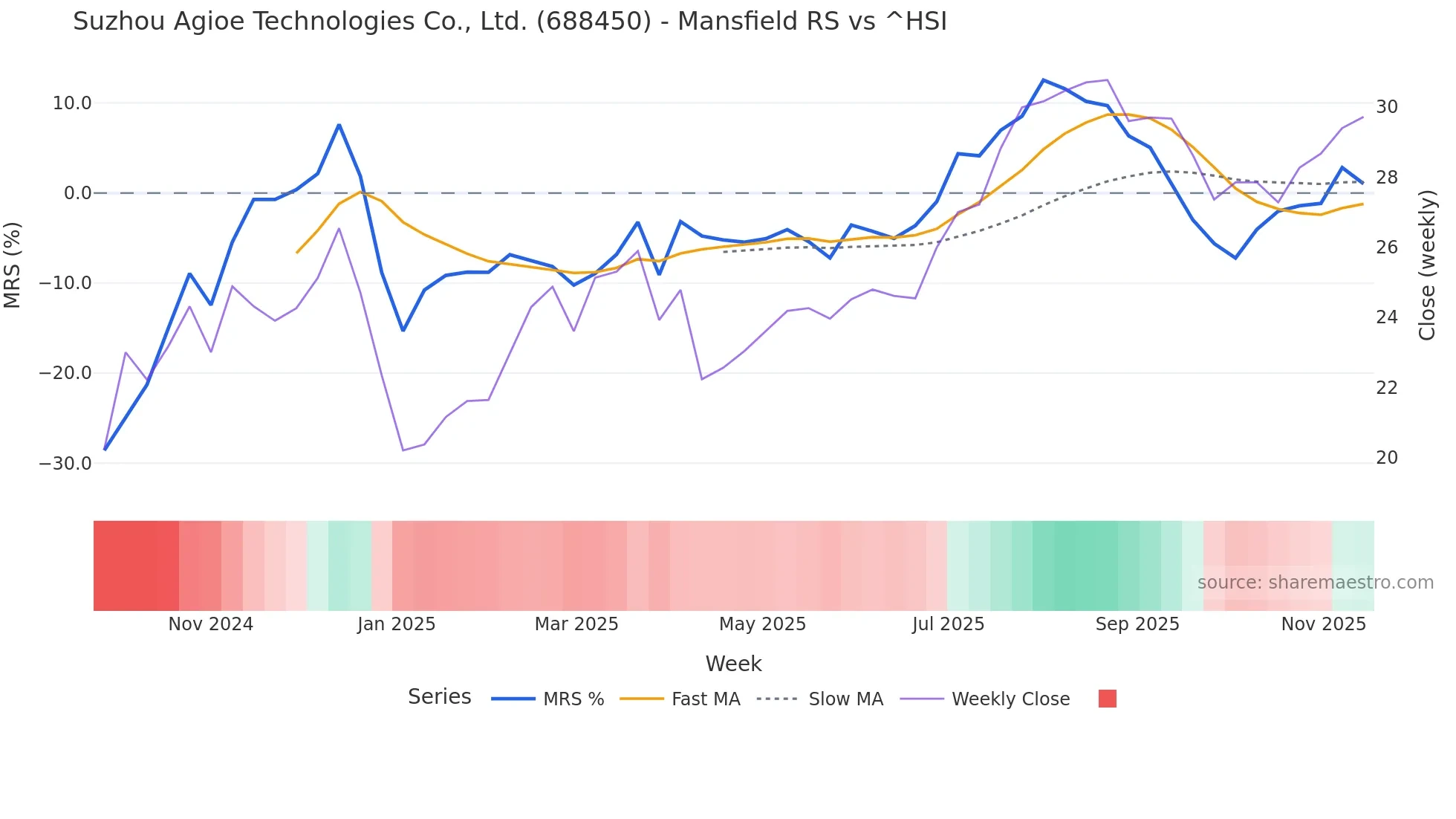 688450 Mansfield Relative Strength chart