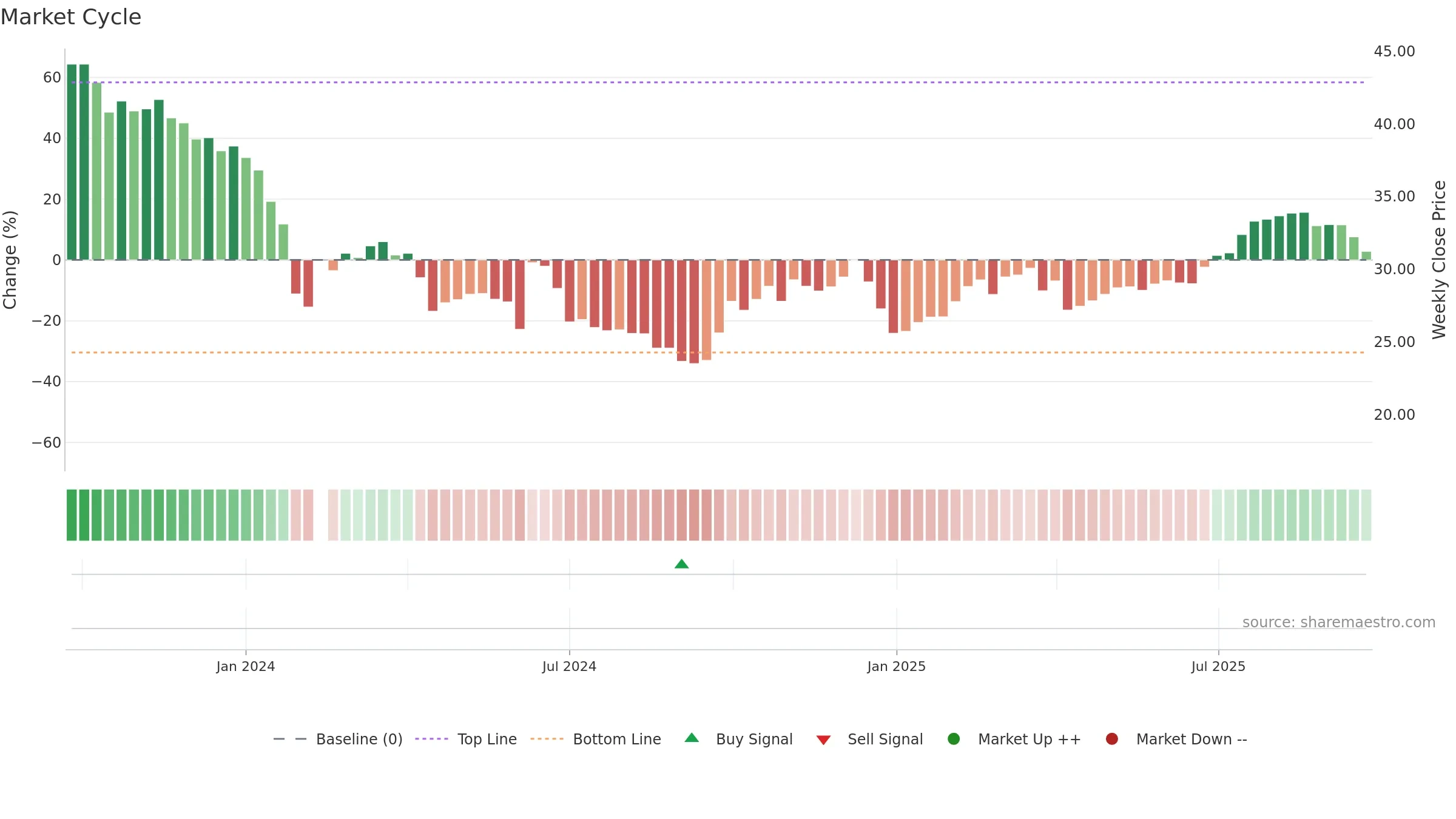 688450 weekly Market Cycle chart, closing 2025-09-22.