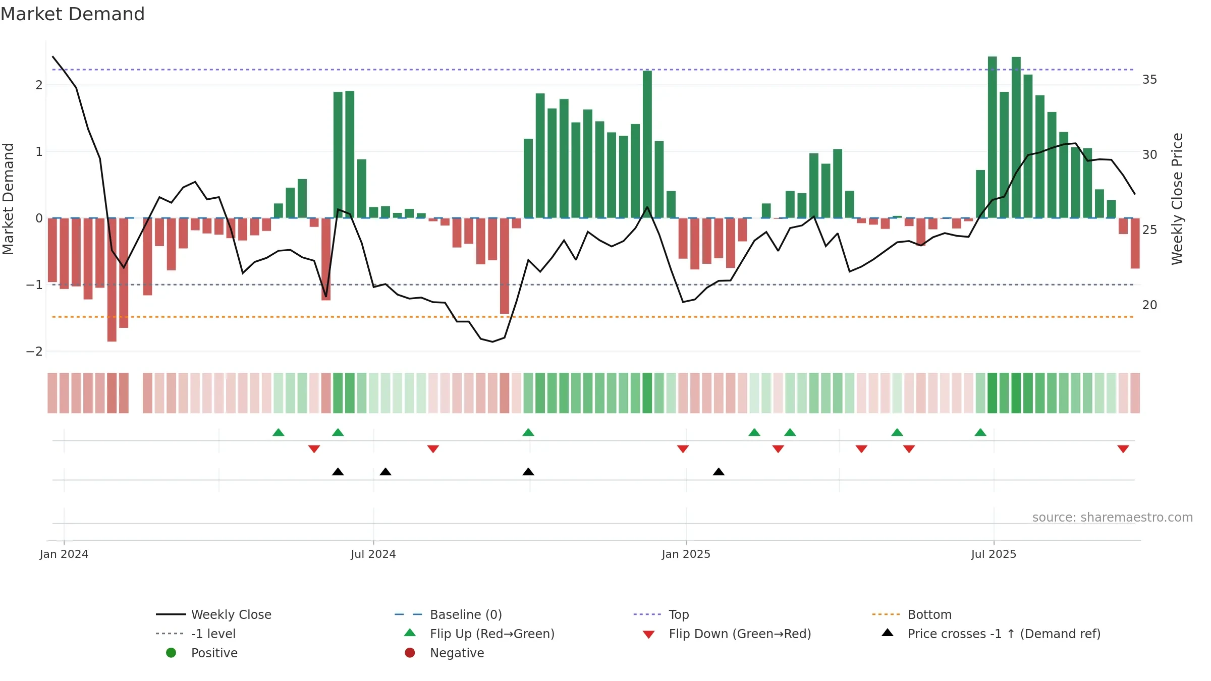 688450 weekly Market Demand chart, closing 2025-09-22.