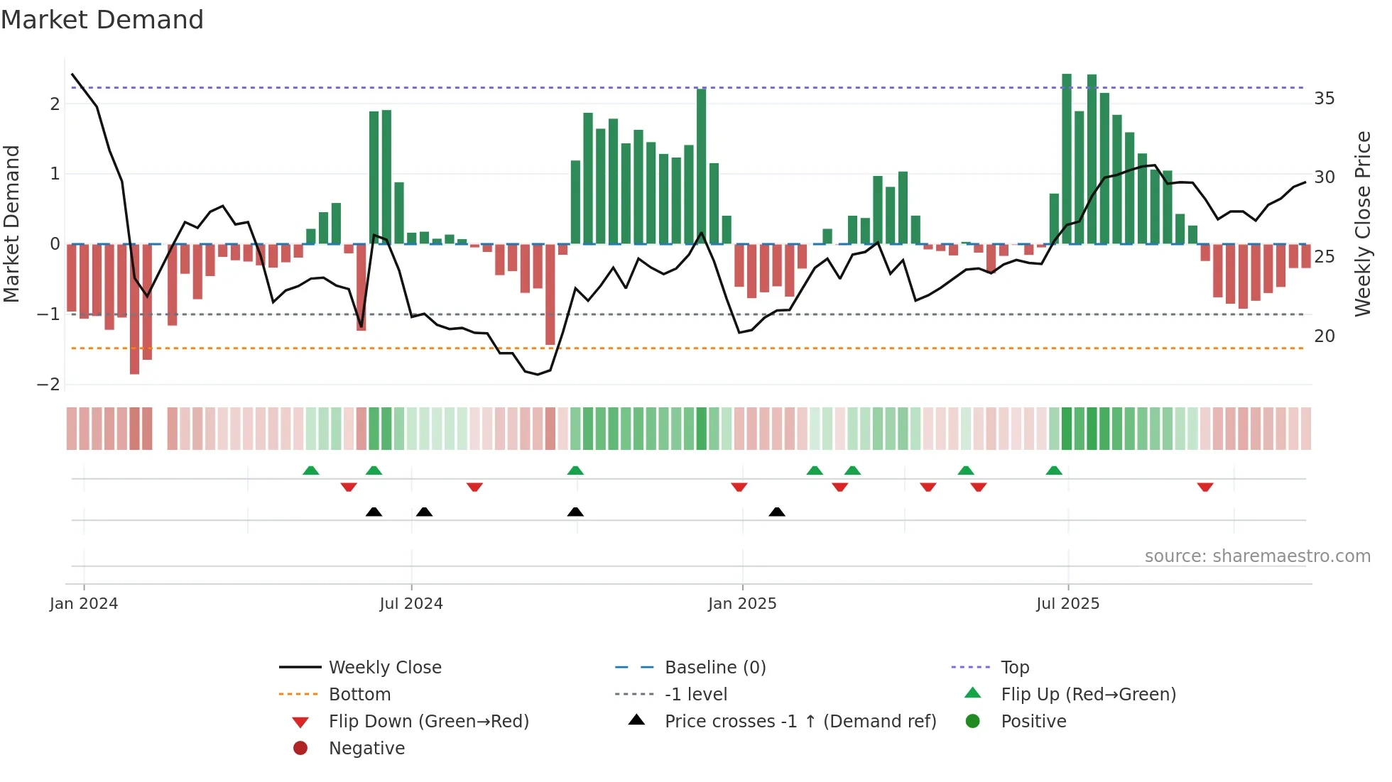 688450 weekly Market Demand chart
