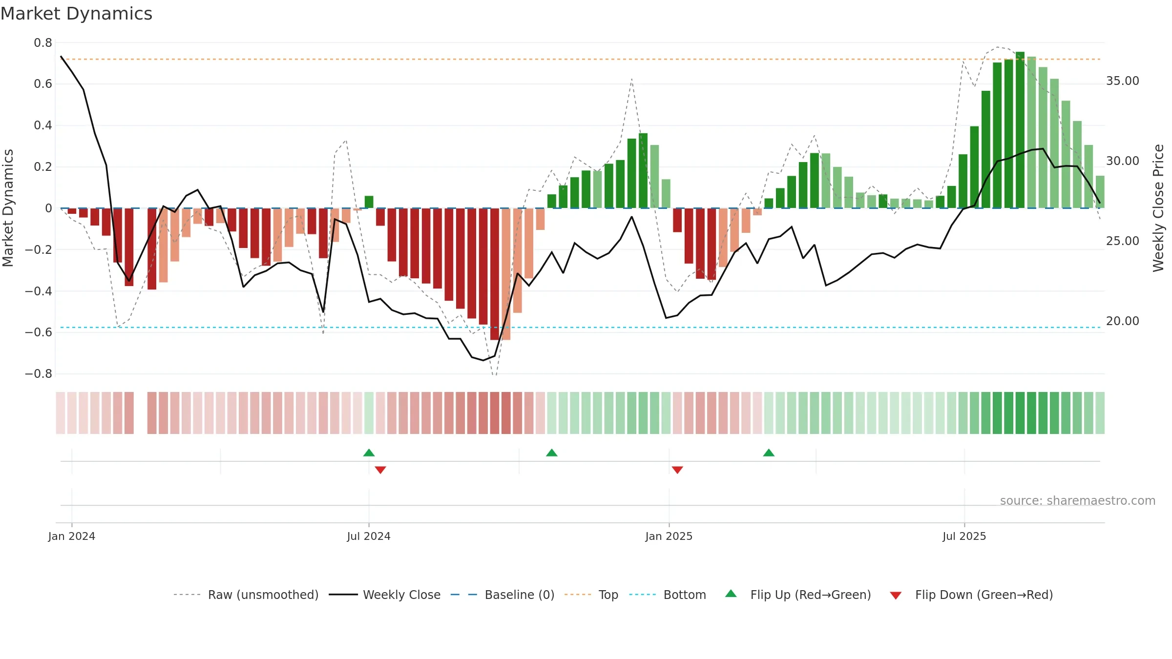 688450 weekly Market Dynamics chart, closing 2025-09-22.