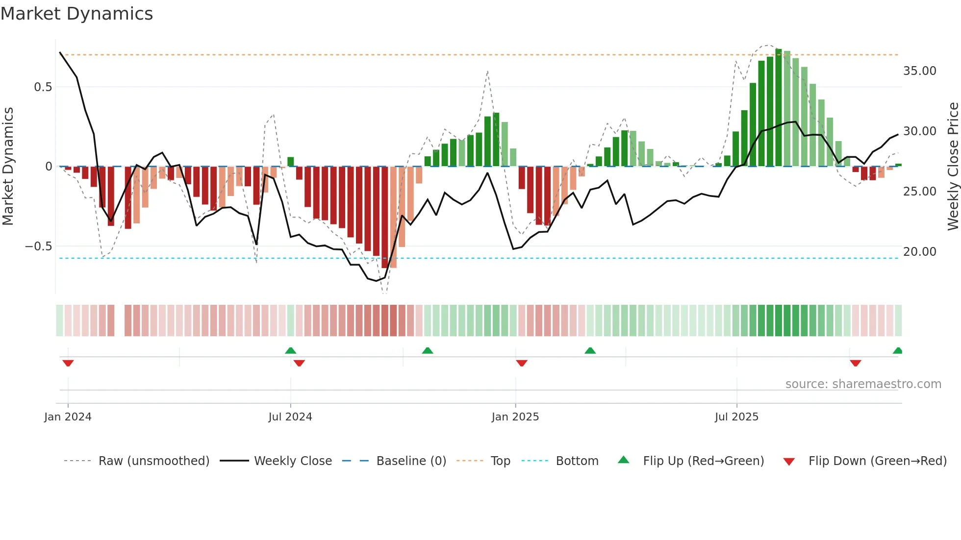688450 weekly Market Dynamics chart