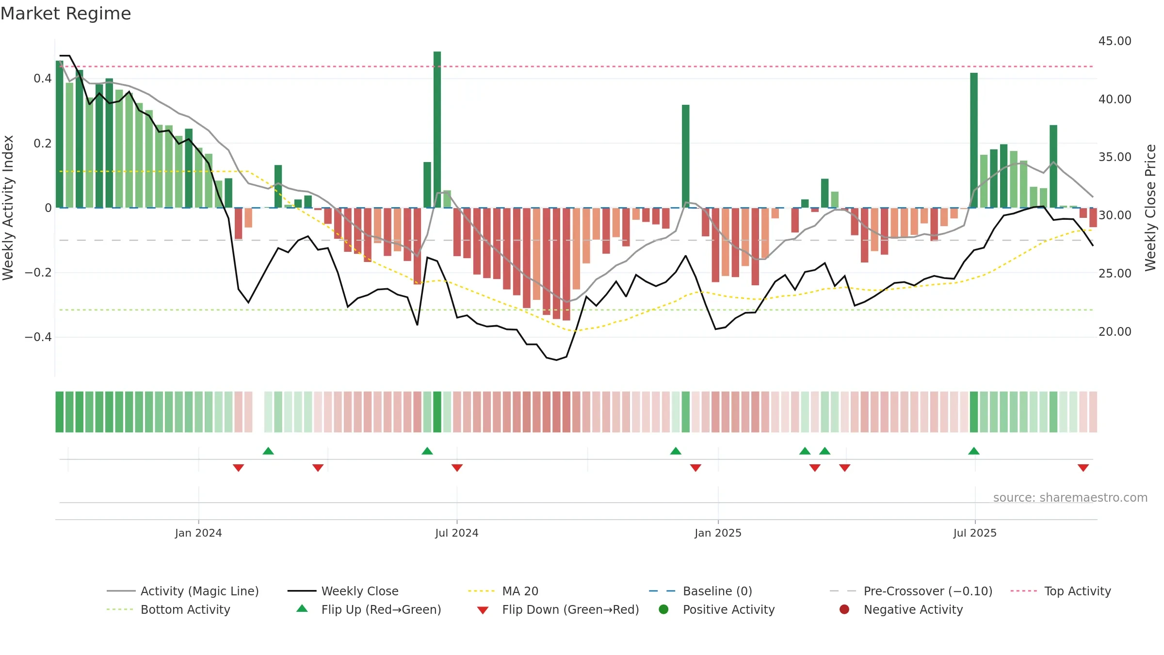 688450 weekly Market Snapshot chart, closing 2025-09-22.