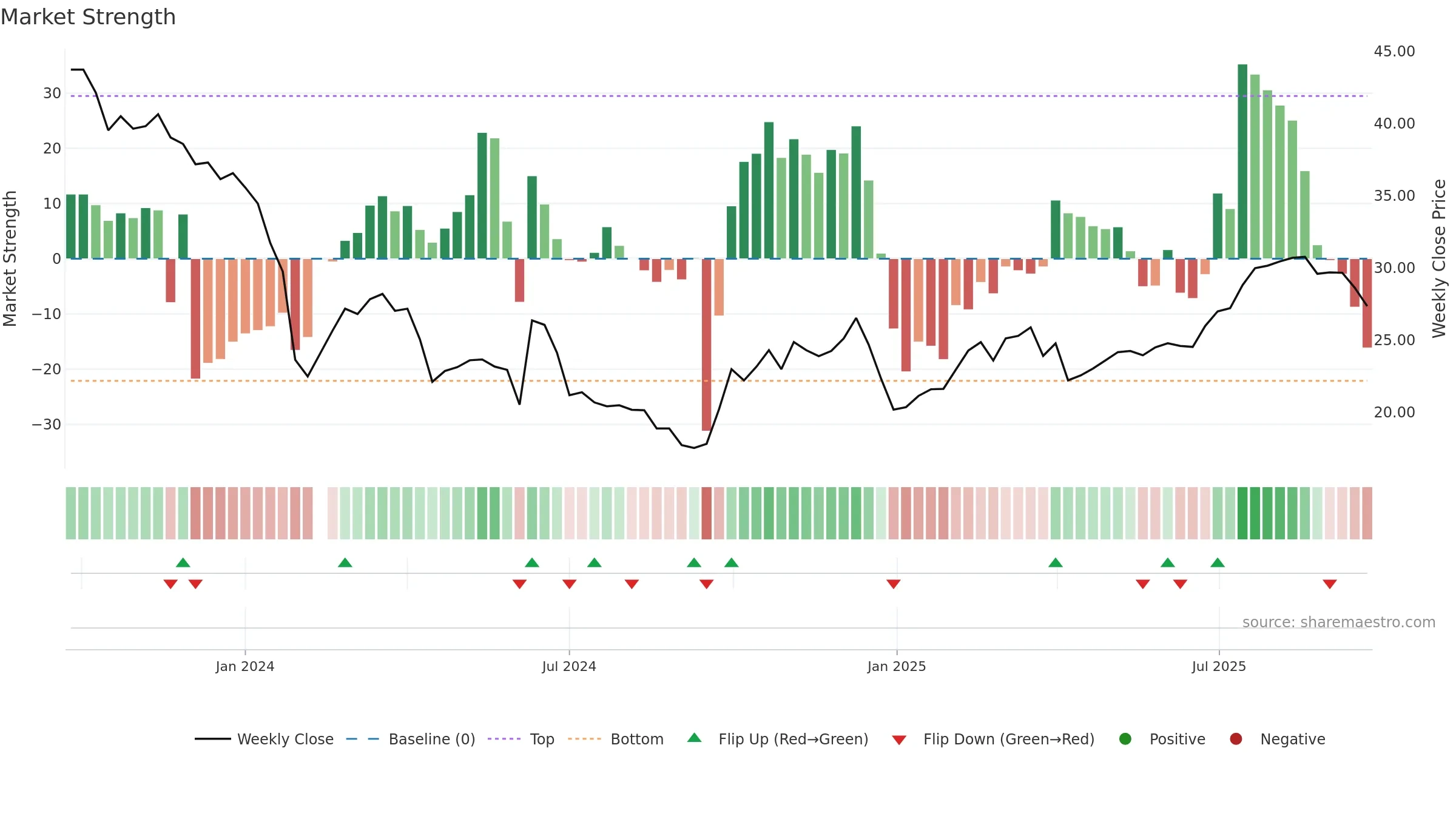 688450 weekly Market Strength chart, closing 2025-09-22.
