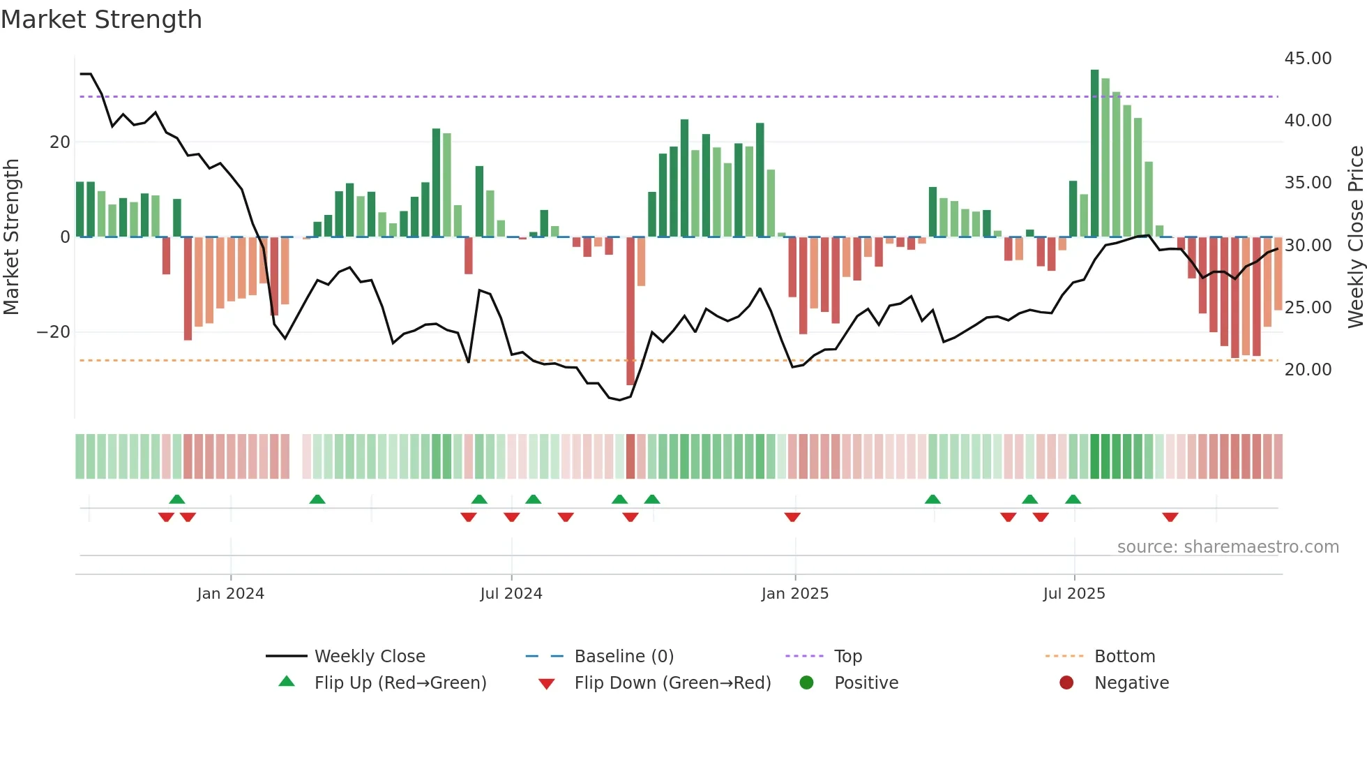 688450 weekly Market Strength chart