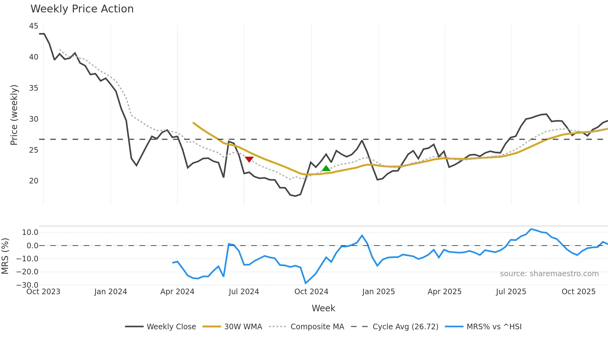 688450 weekly Price Action chart, closing 2025-11-10