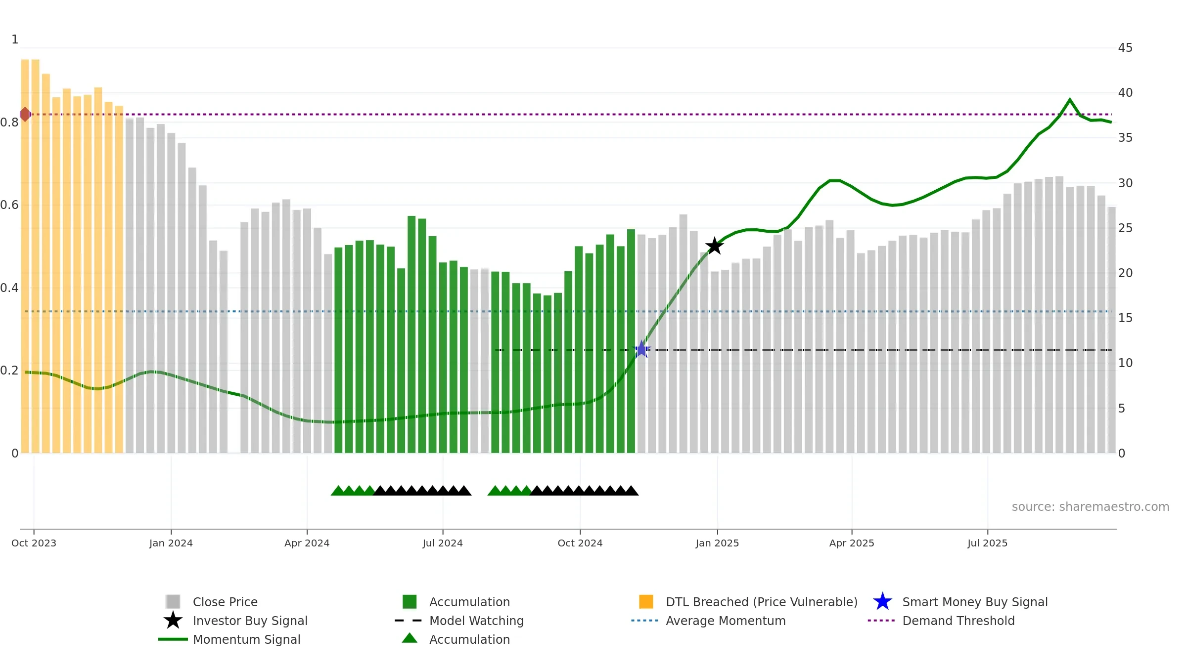 688450 weekly Smart Money chart, closing 2025-09-22.