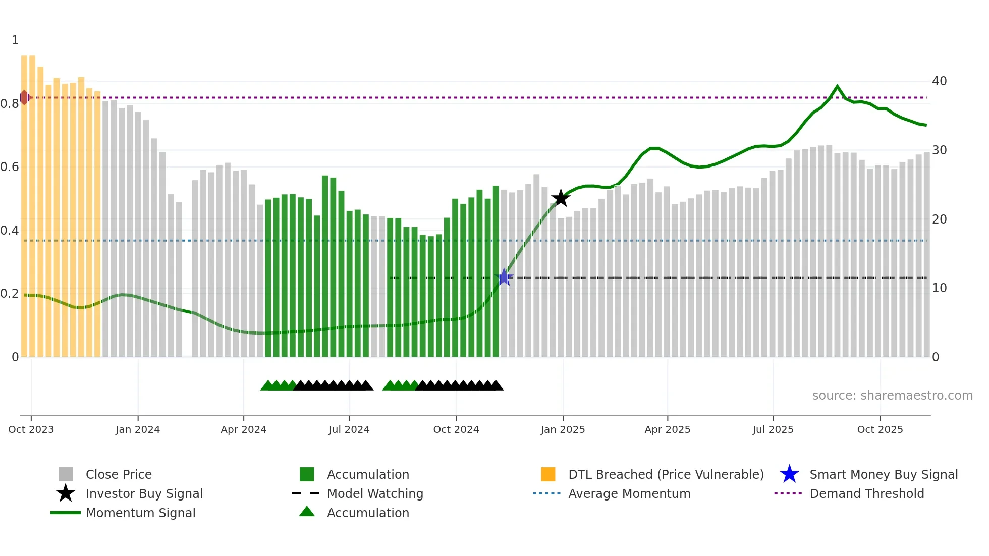 688450 weekly Smart Money chart