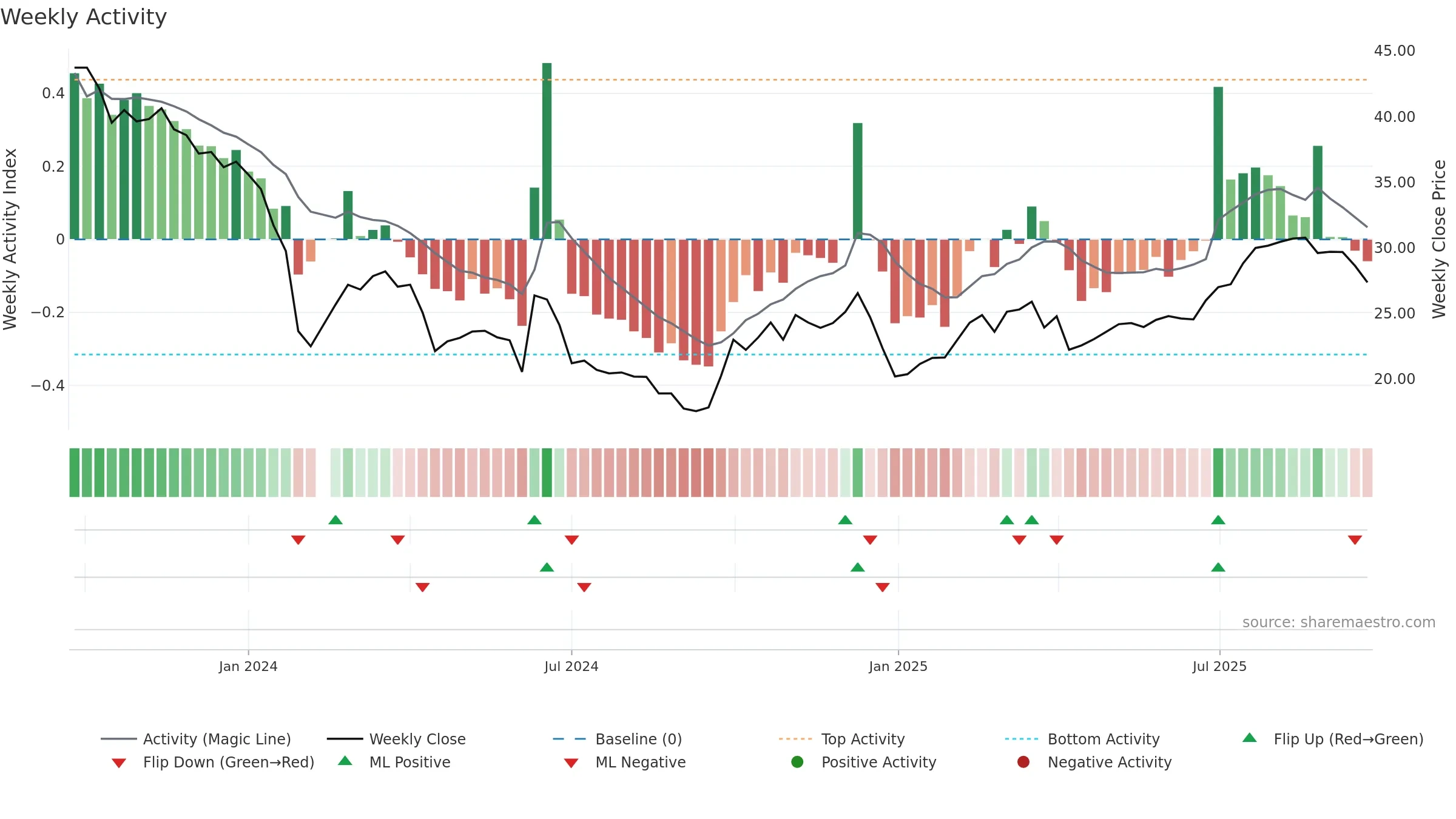 688450 weekly Activity chart, closing 2025-09-22.