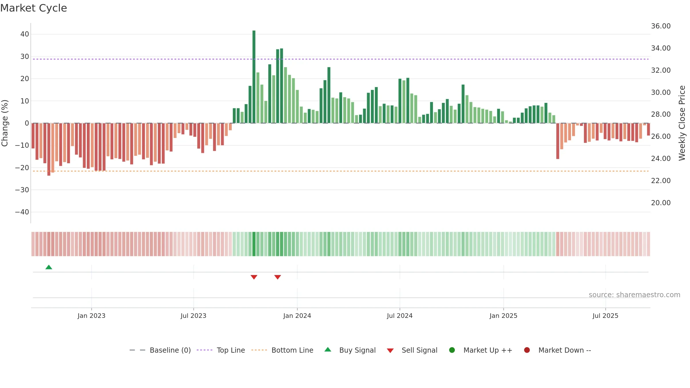 1568 weekly Market Cycle chart, closing 2025-09-15.