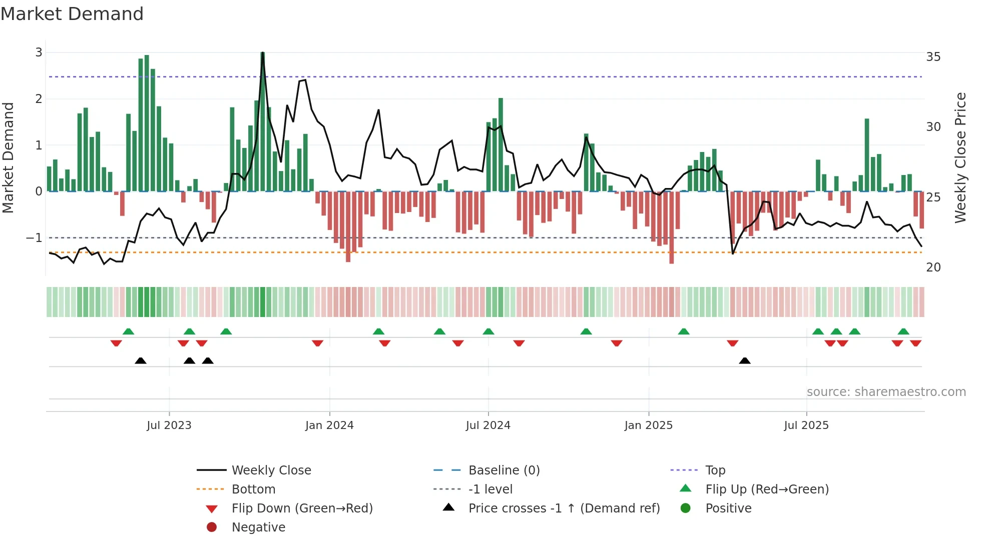 1568 weekly Market Demand chart