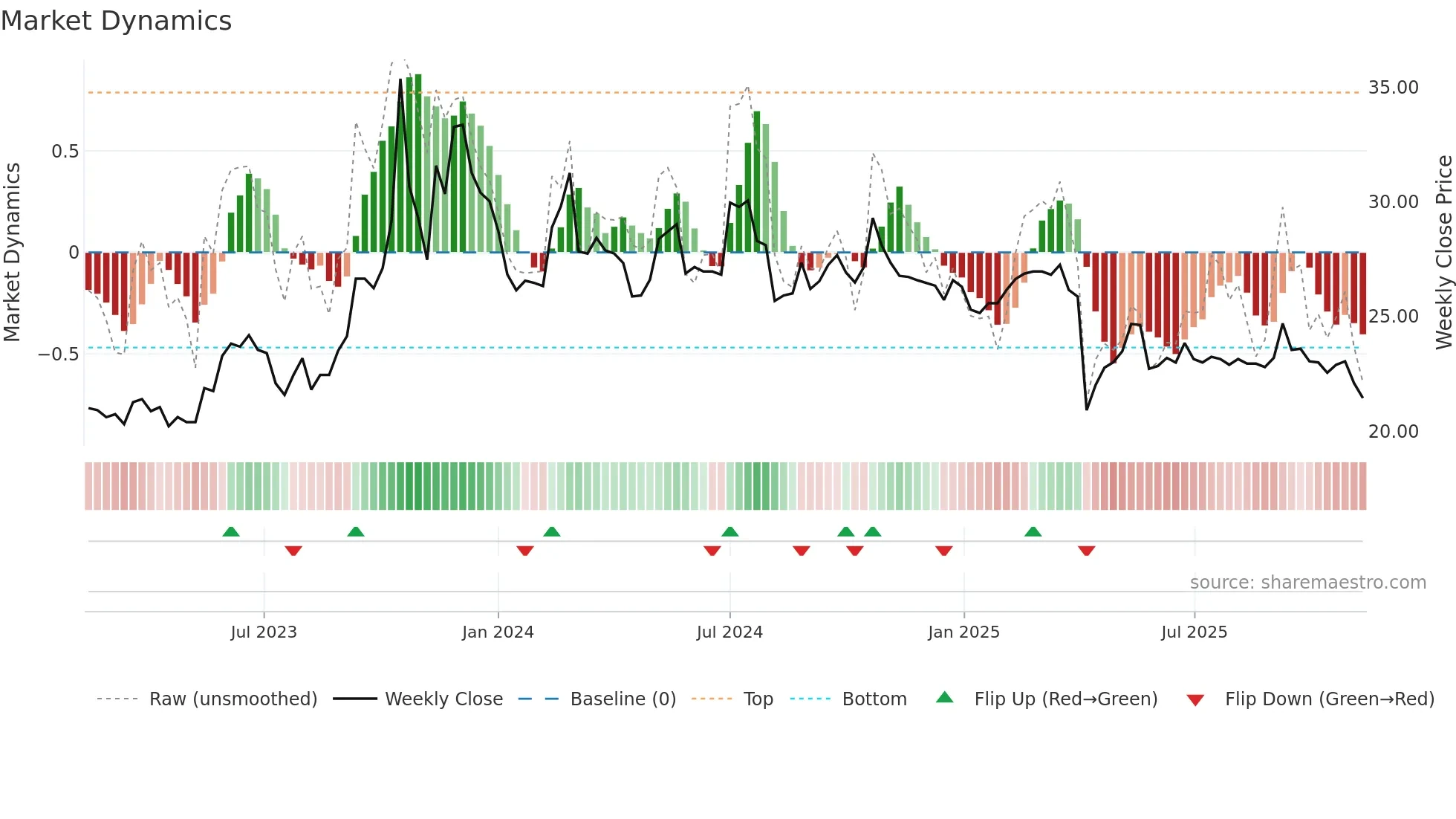 1568 weekly Market Dynamics chart