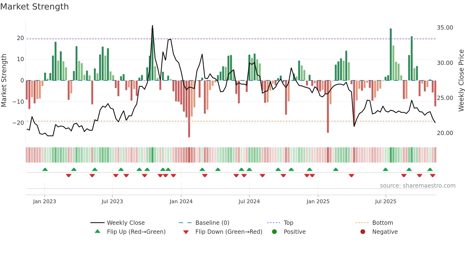 1568 weekly Market Strength chart