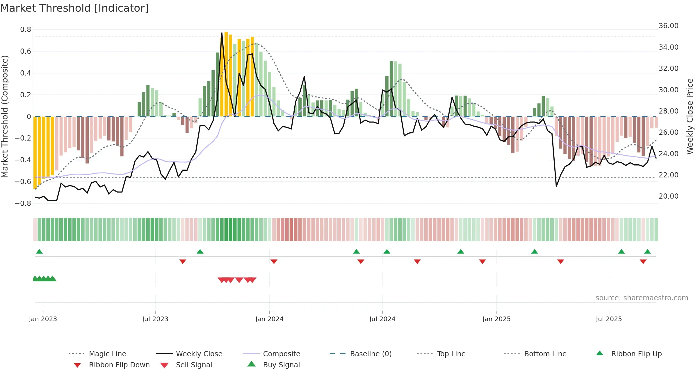 1568 weekly Market Threshold chart, closing 2025-09-15.