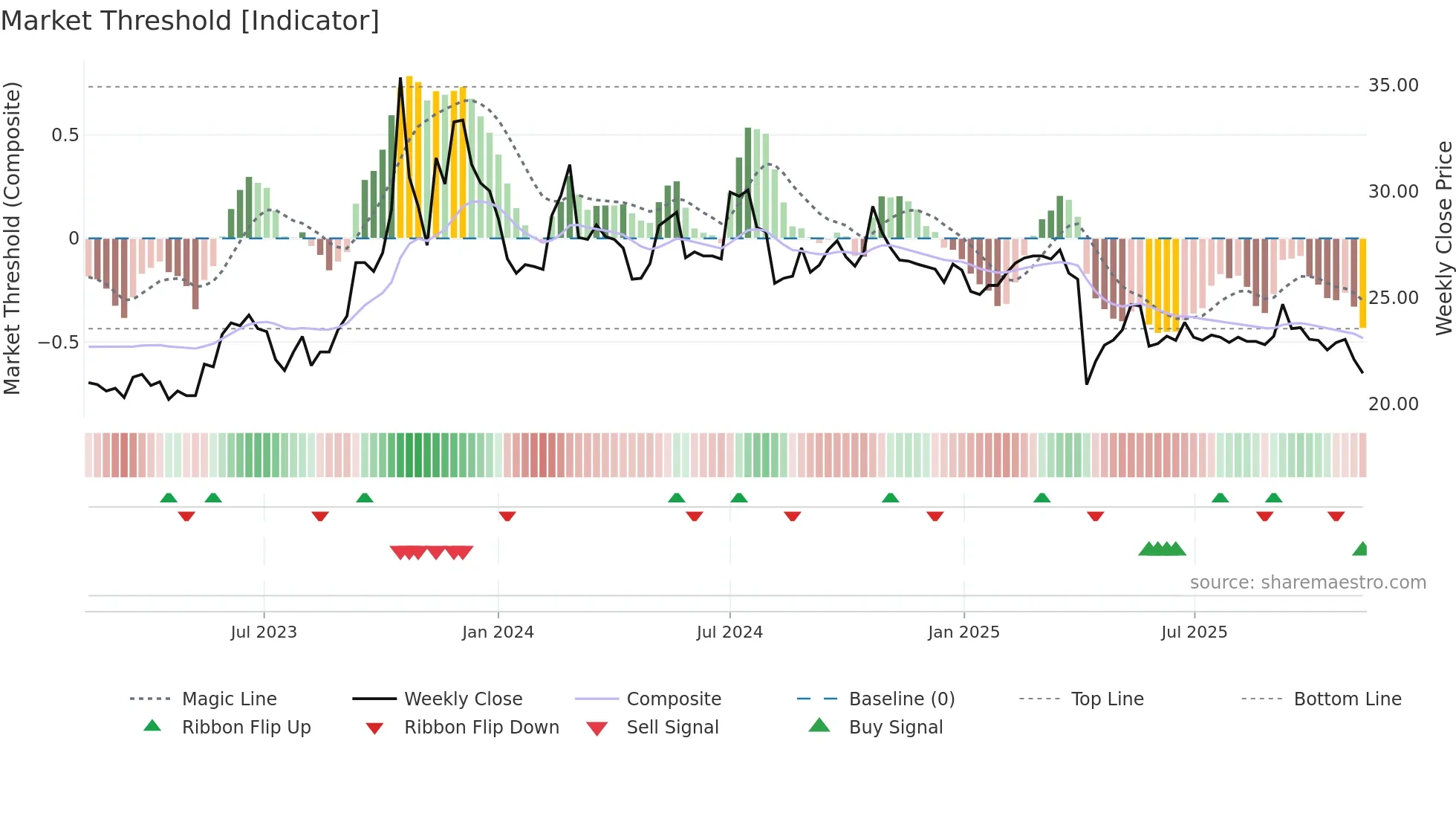 1568 weekly Market Threshold chart