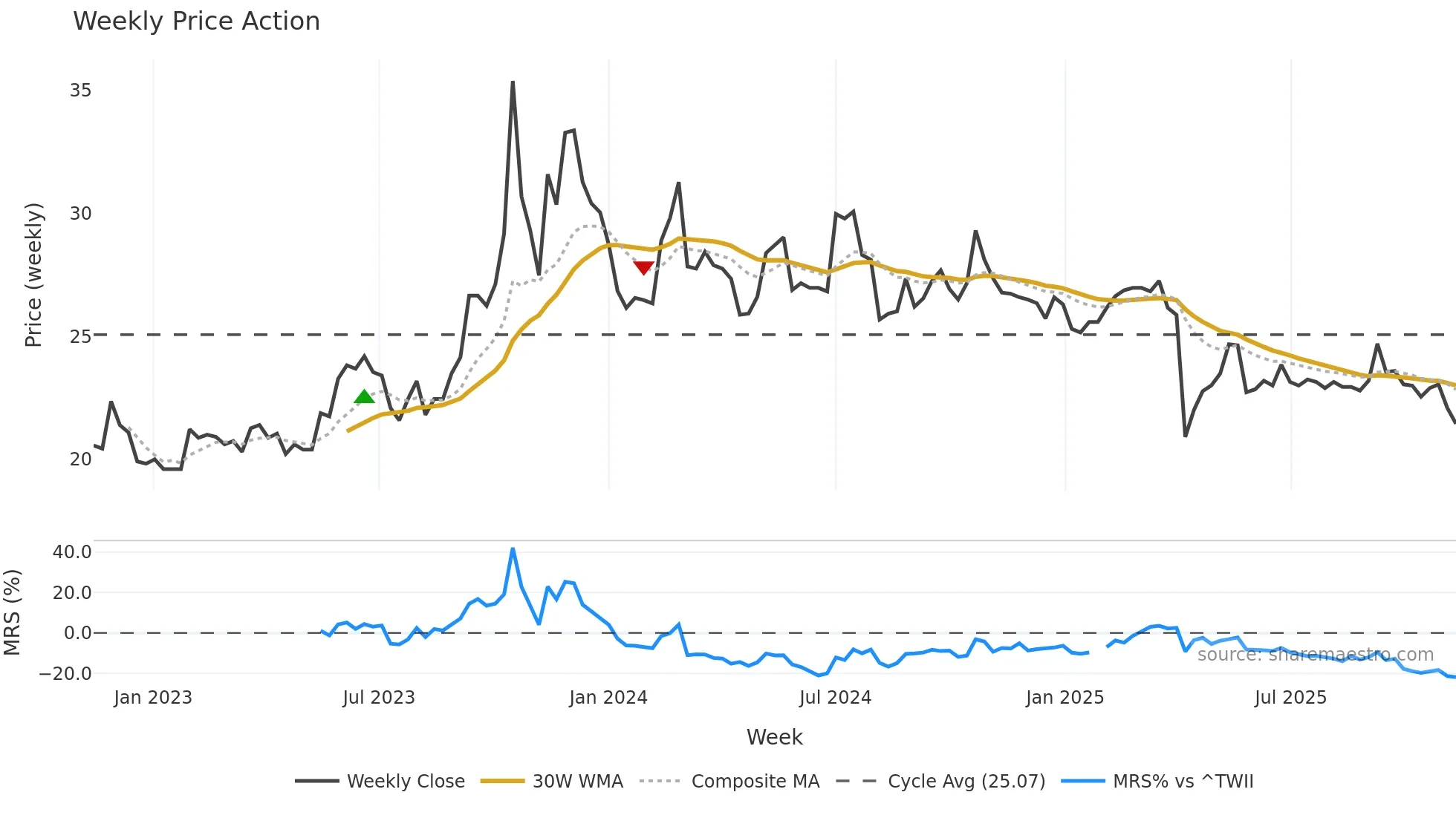 1568 weekly Price Action chart, closing 2025-11-10