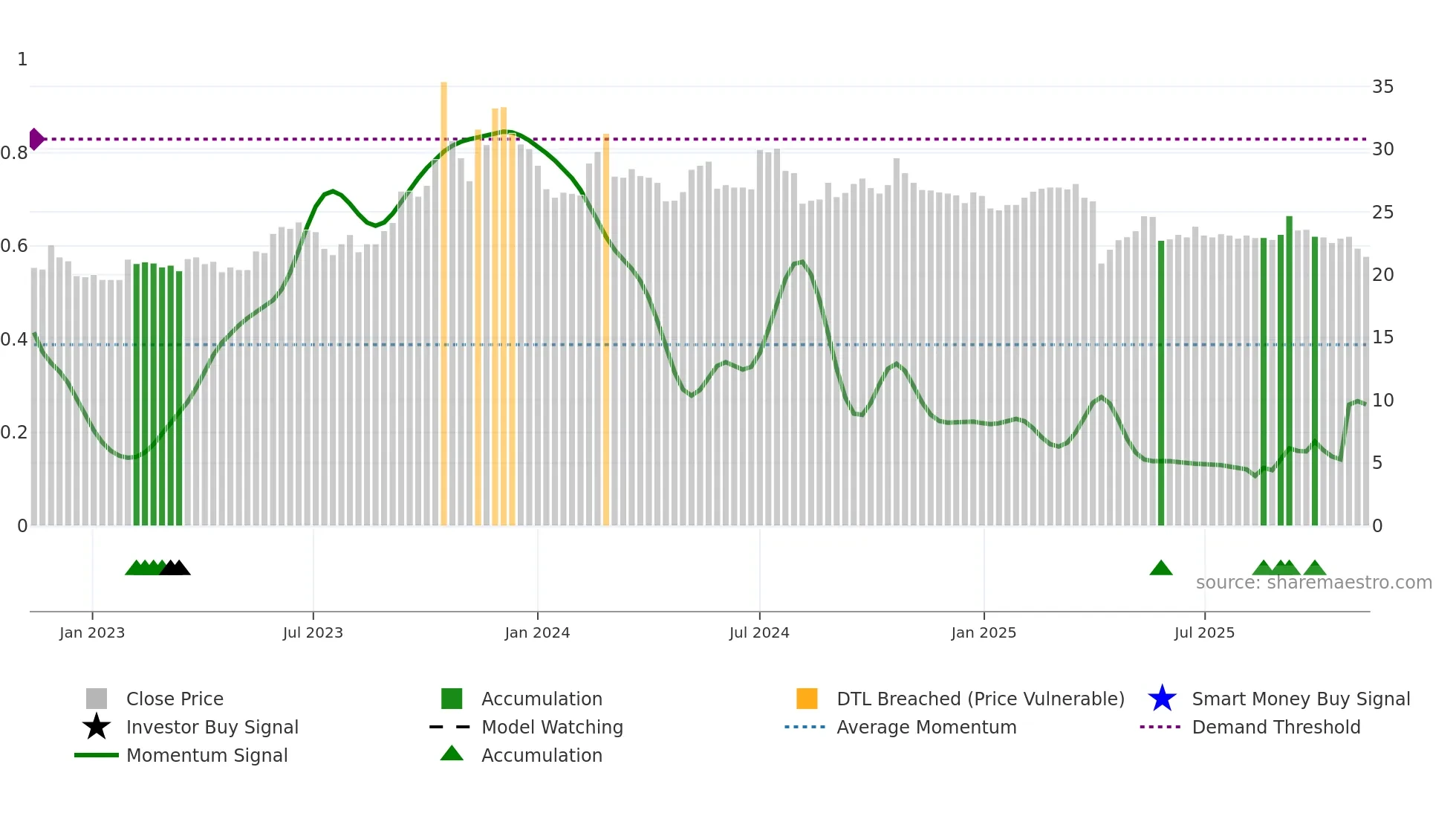 1568 weekly Smart Money chart