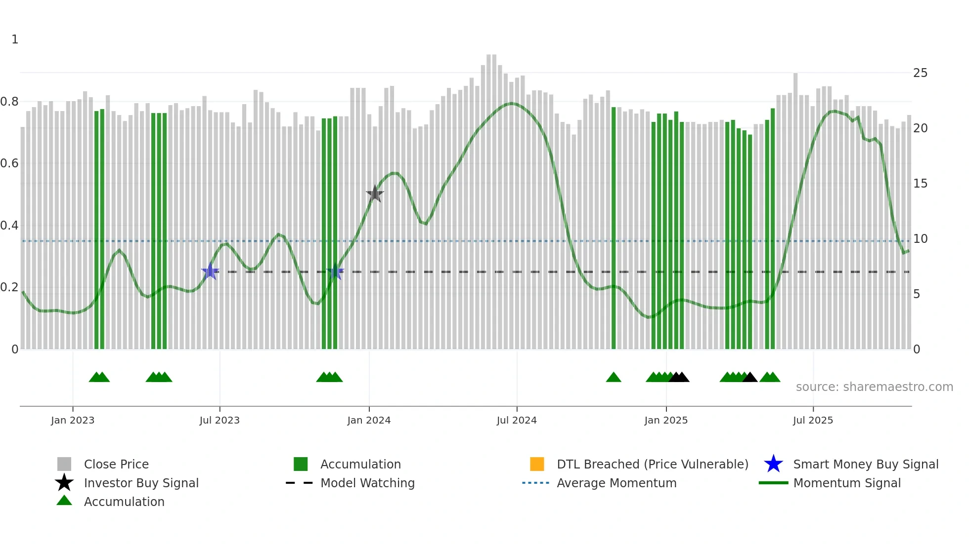 STRN weekly Smart Money chart