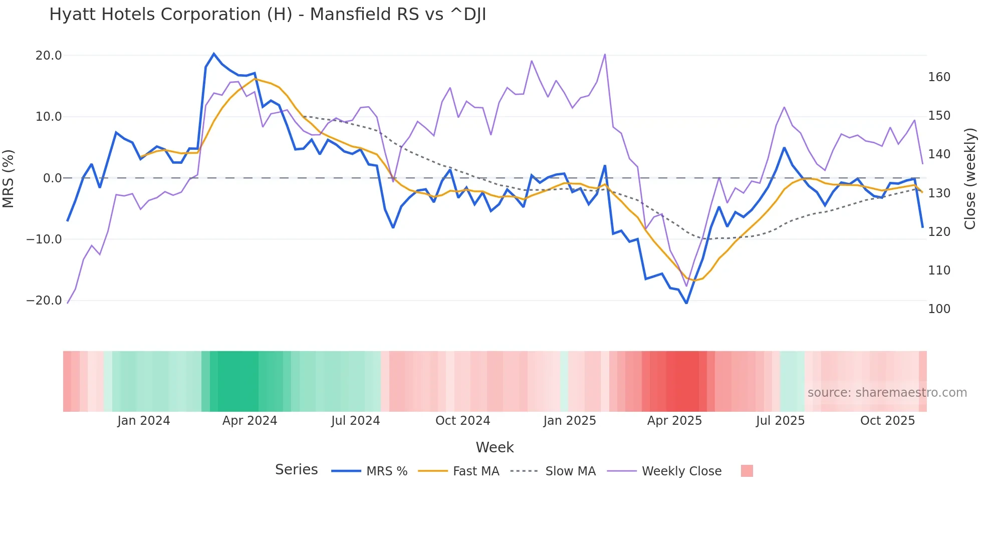 H Mansfield Relative Strength chart