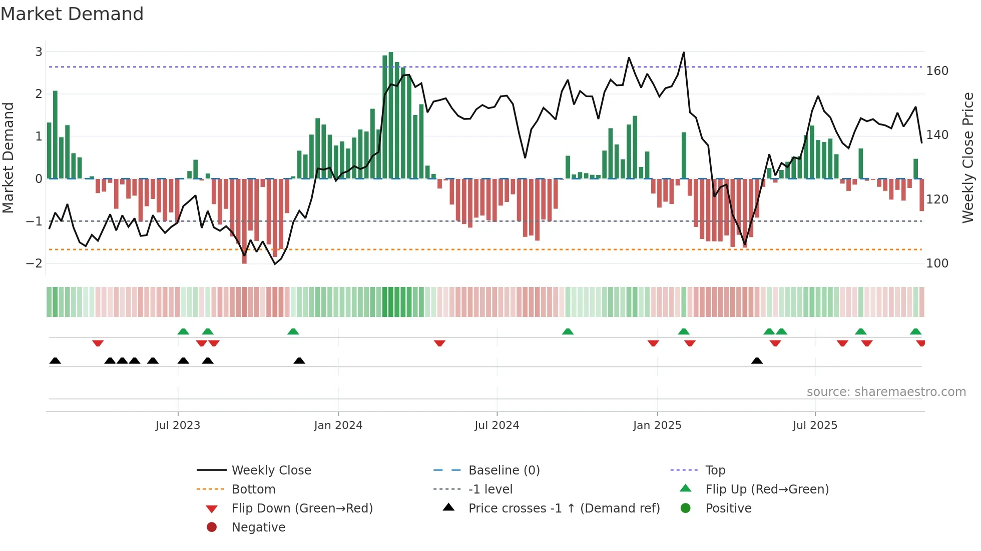 H weekly Market Demand chart