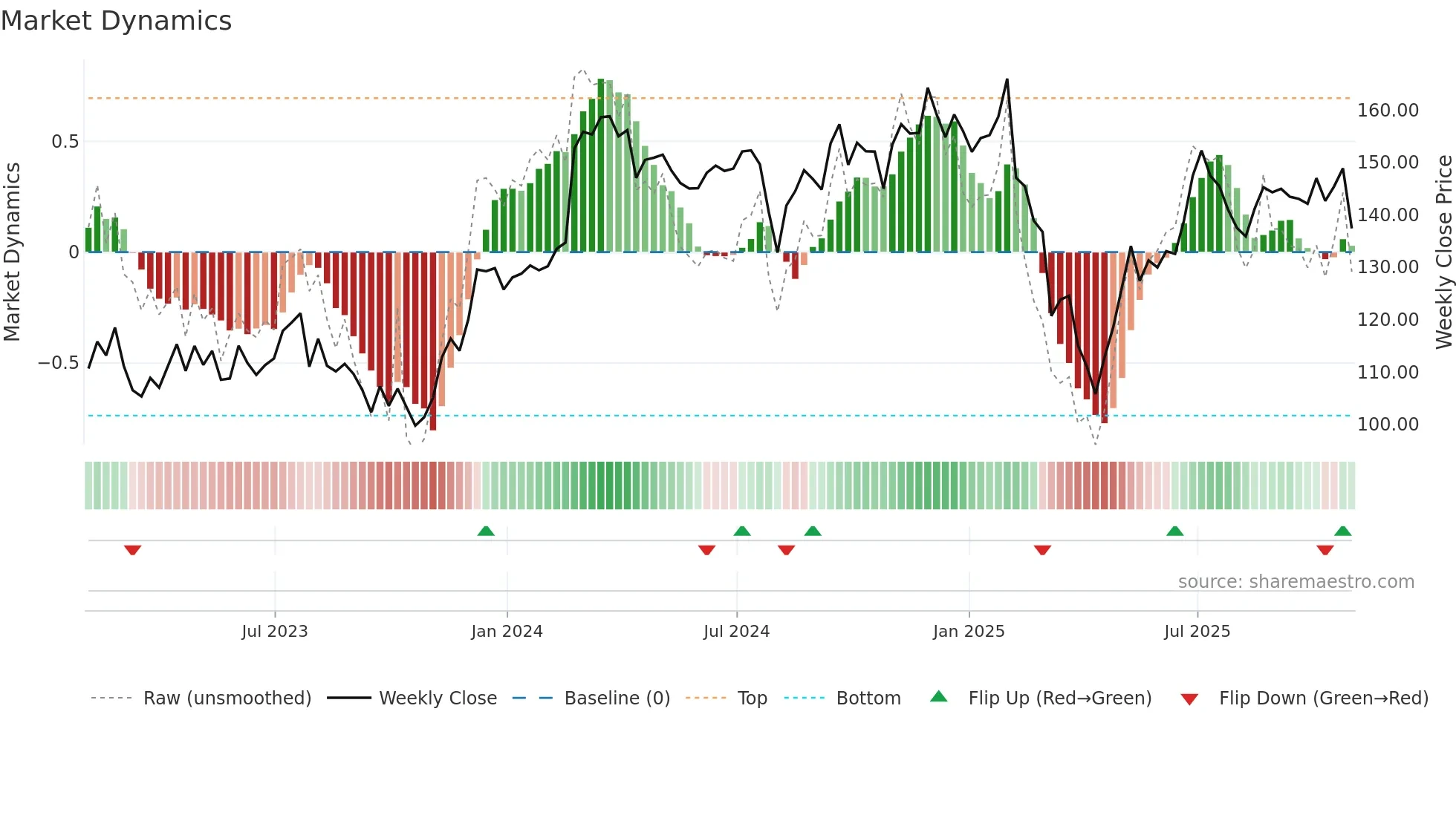 H weekly Market Dynamics chart