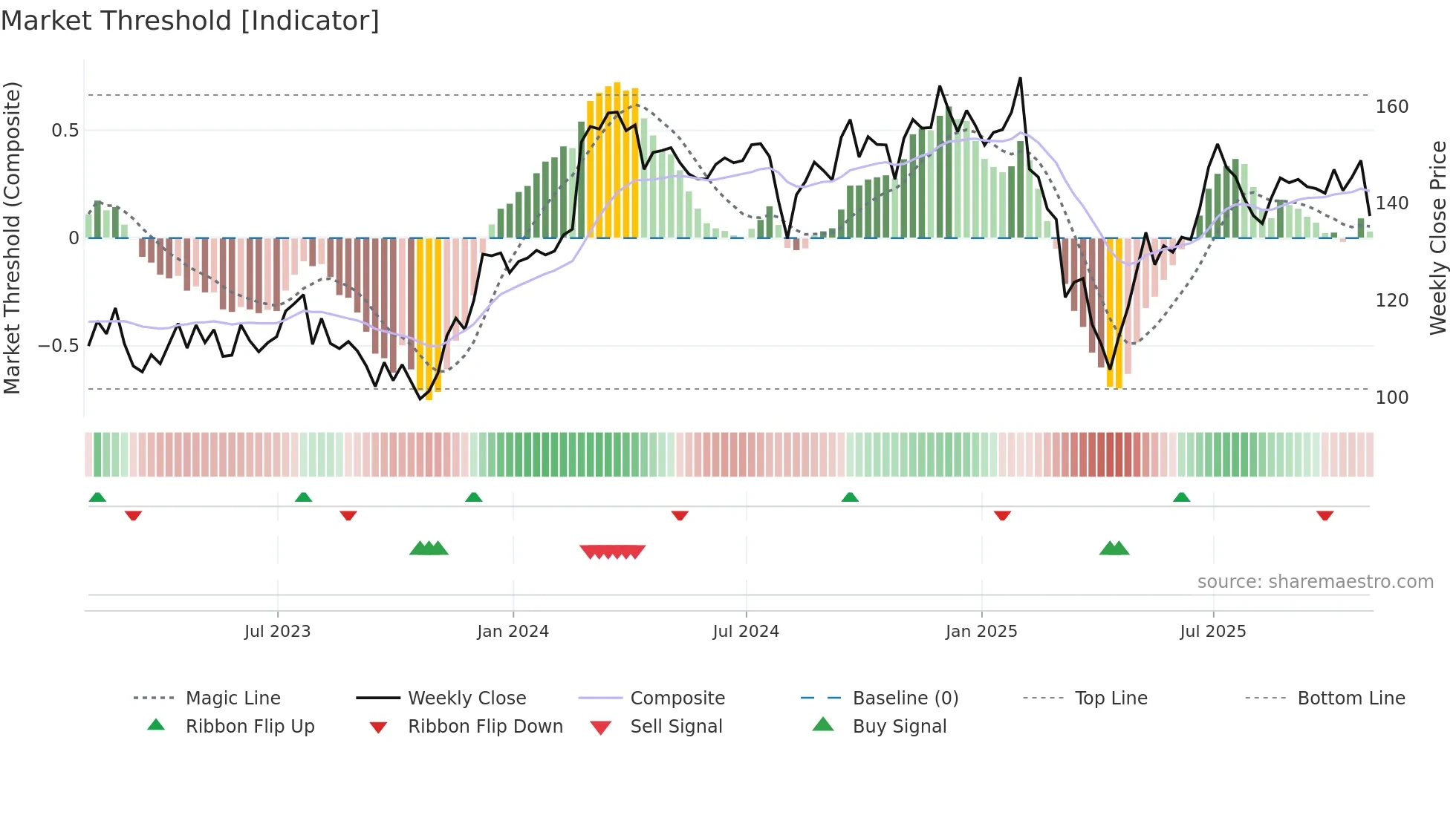 H weekly Market Threshold chart