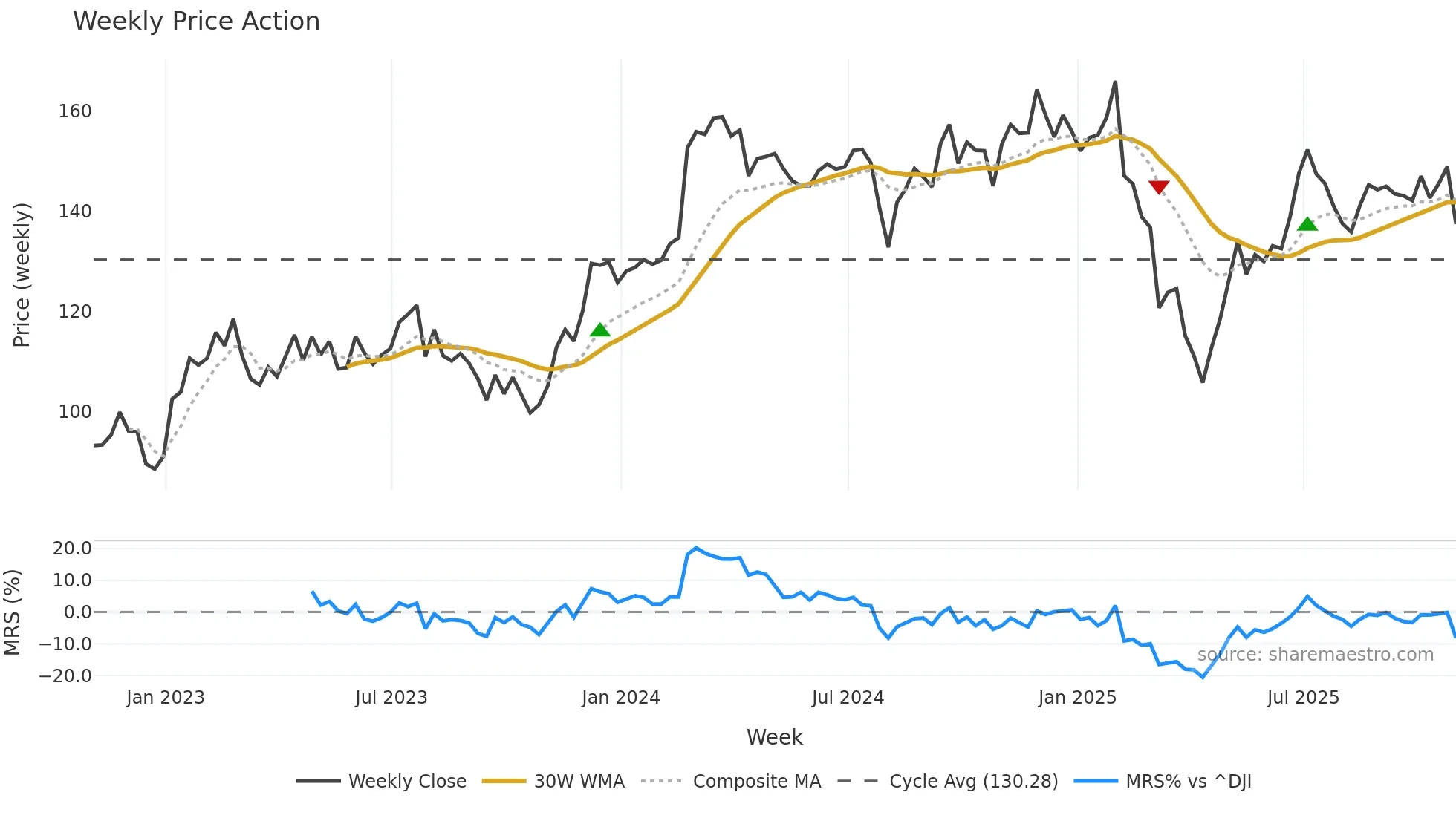 H weekly Price Action chart, closing 2025-10-31