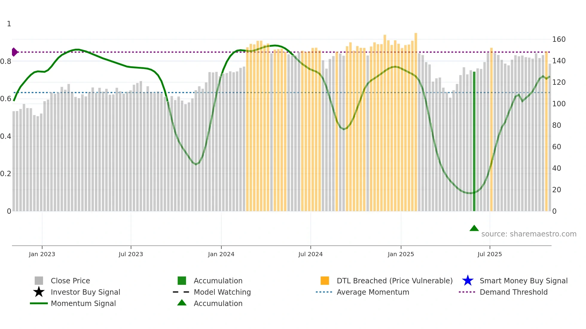 H weekly Smart Money chart