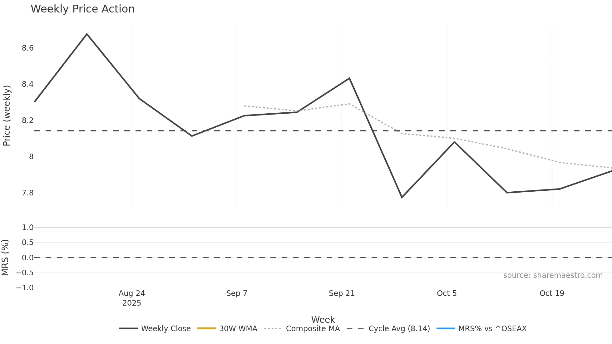 ENH weekly Price Action chart, closing 2025-10-27