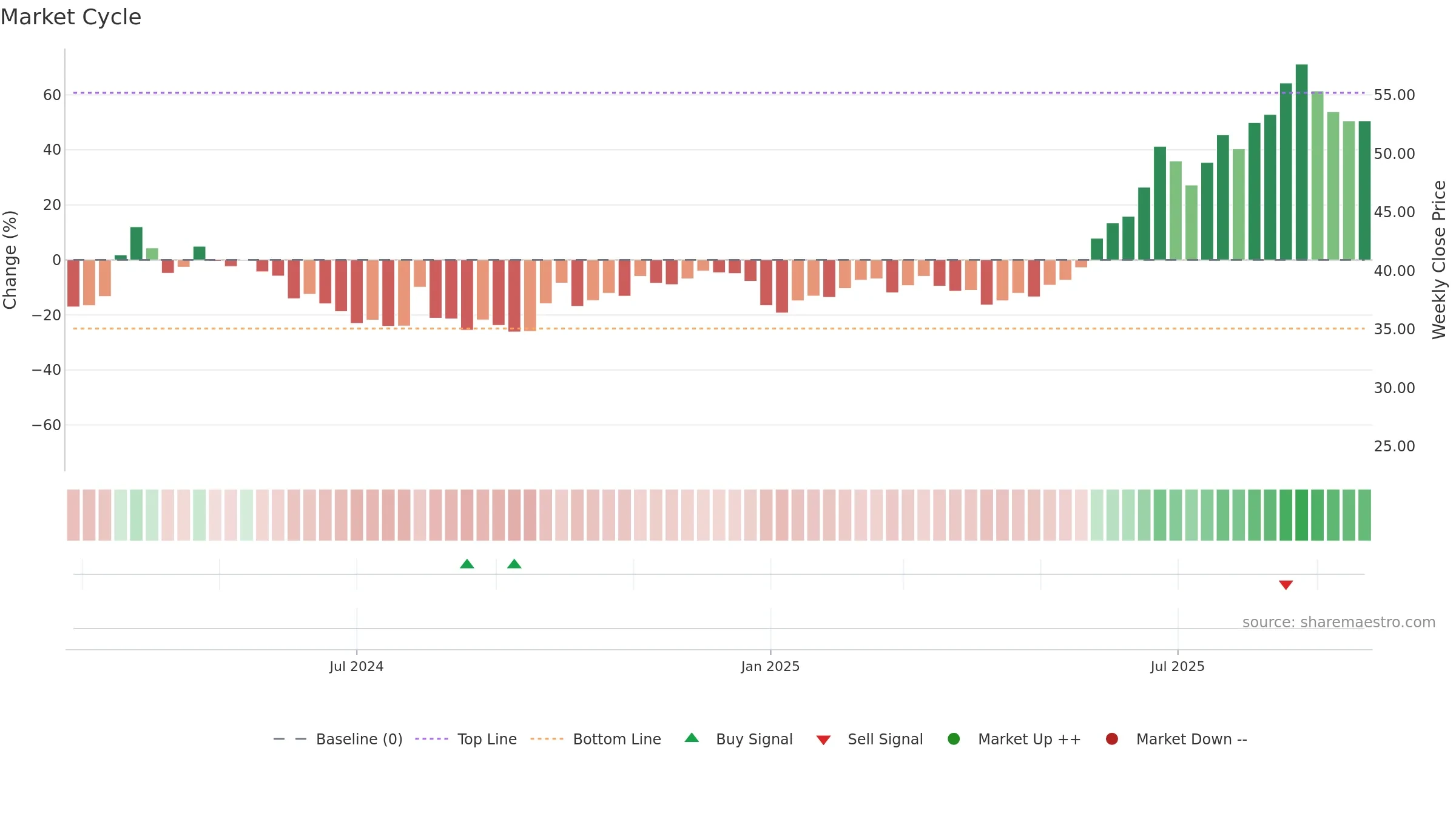 603373 weekly Market Cycle chart, closing 2025-09-22.