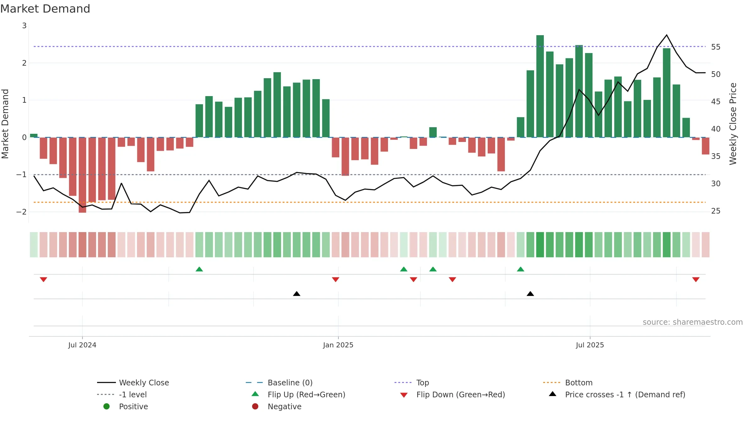 603373 weekly Market Demand chart, closing 2025-09-22.