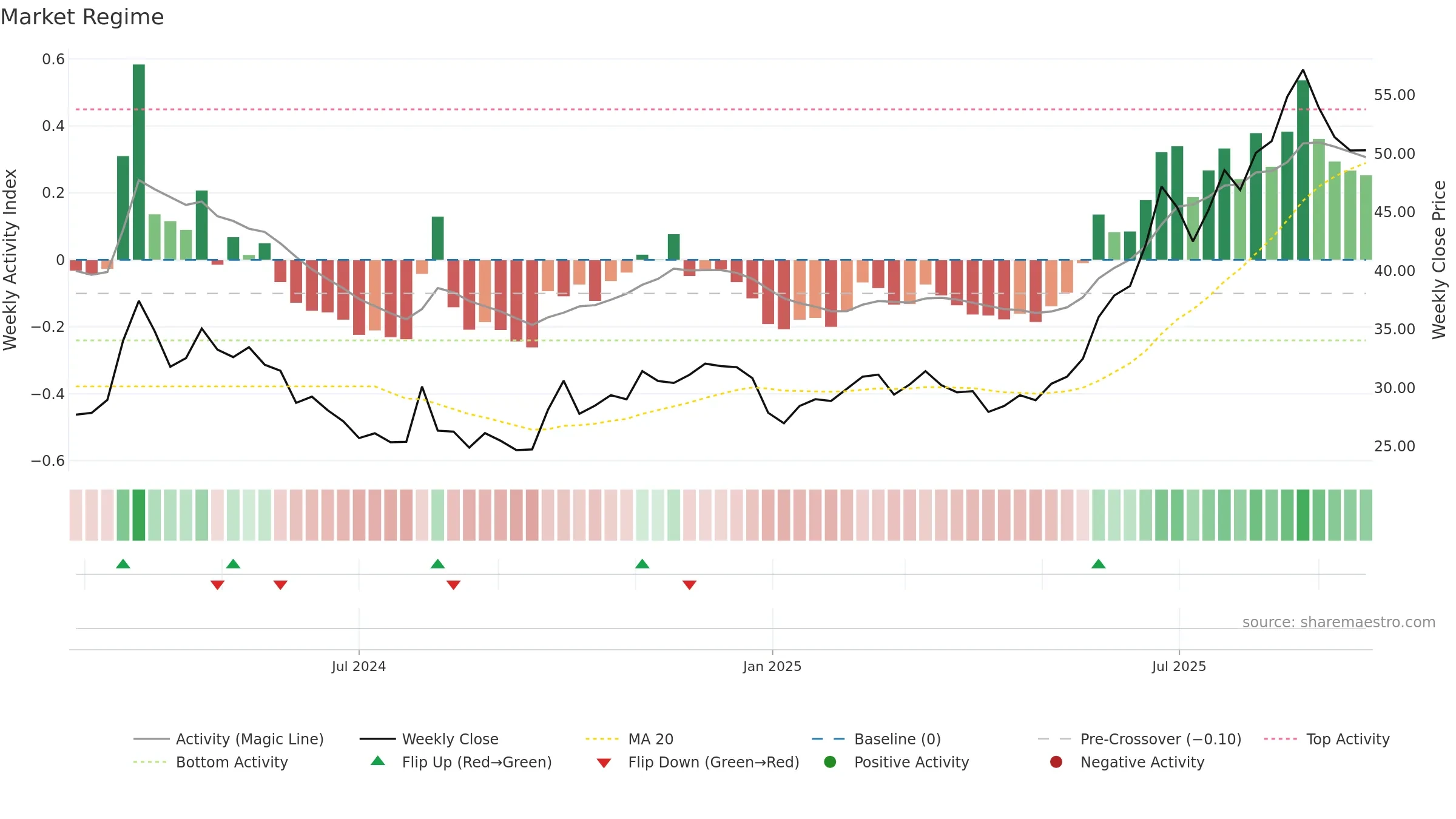 603373 weekly Market Snapshot chart, closing 2025-09-22.