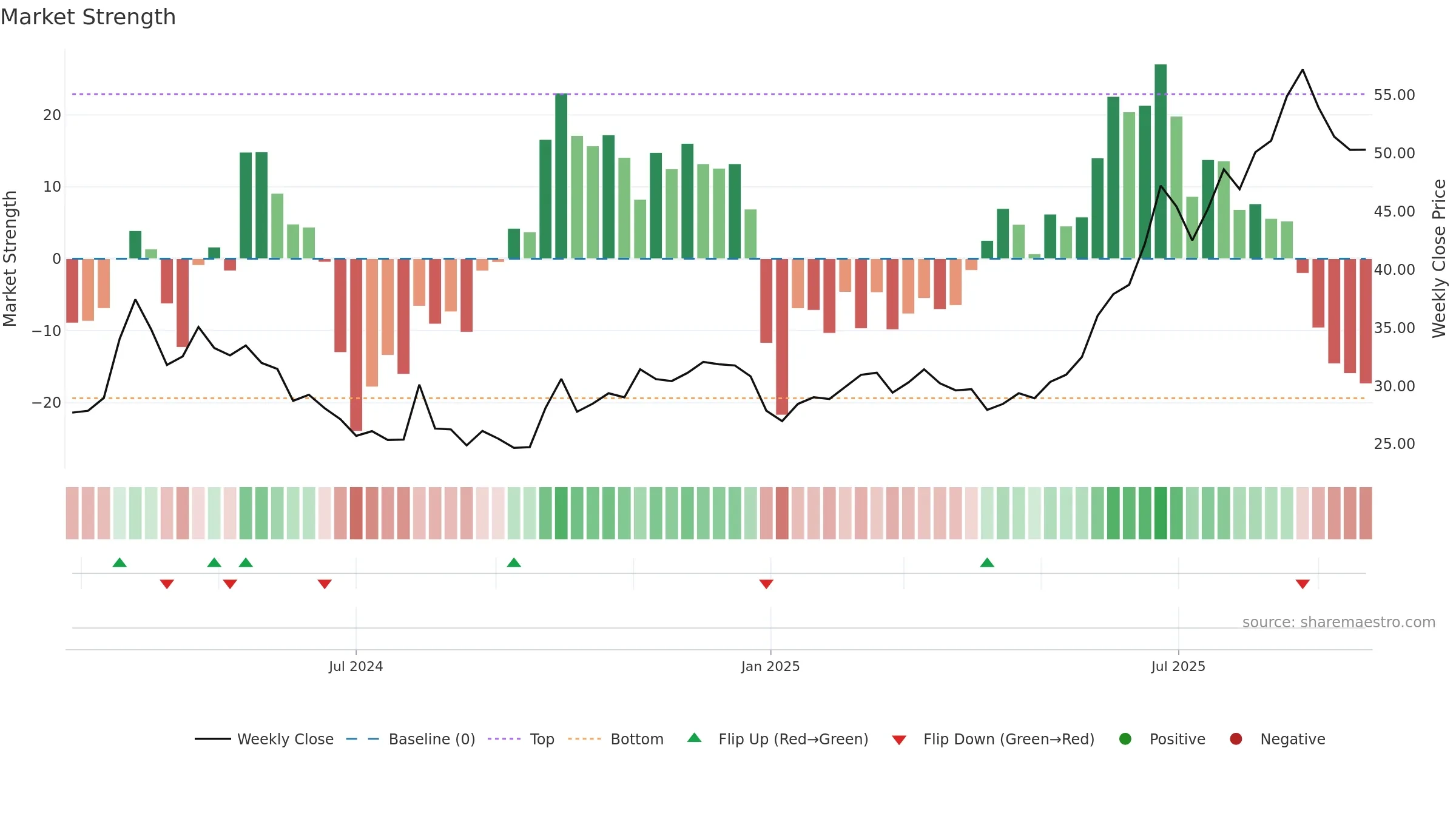 603373 weekly Market Strength chart, closing 2025-09-22.