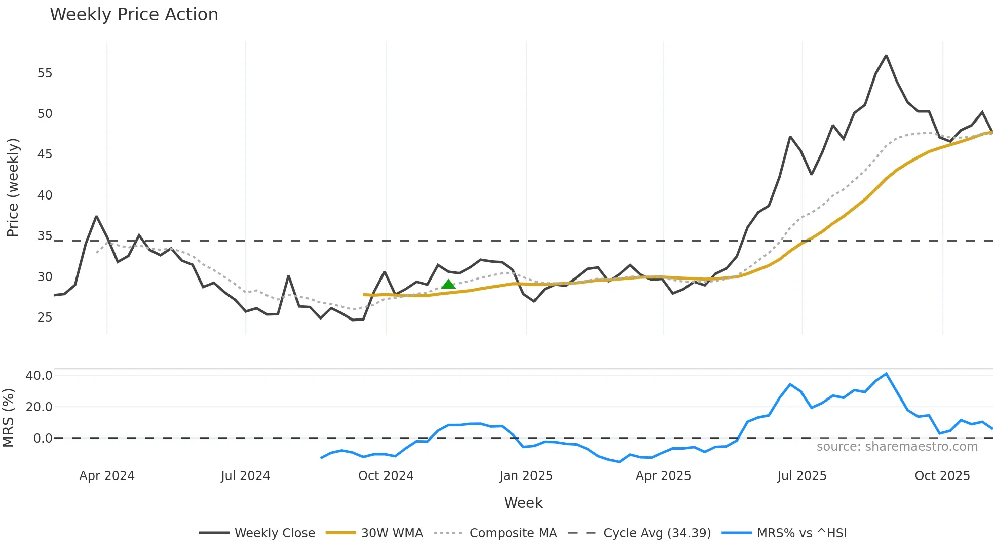 603373 weekly Price Action chart, closing 2025-11-03