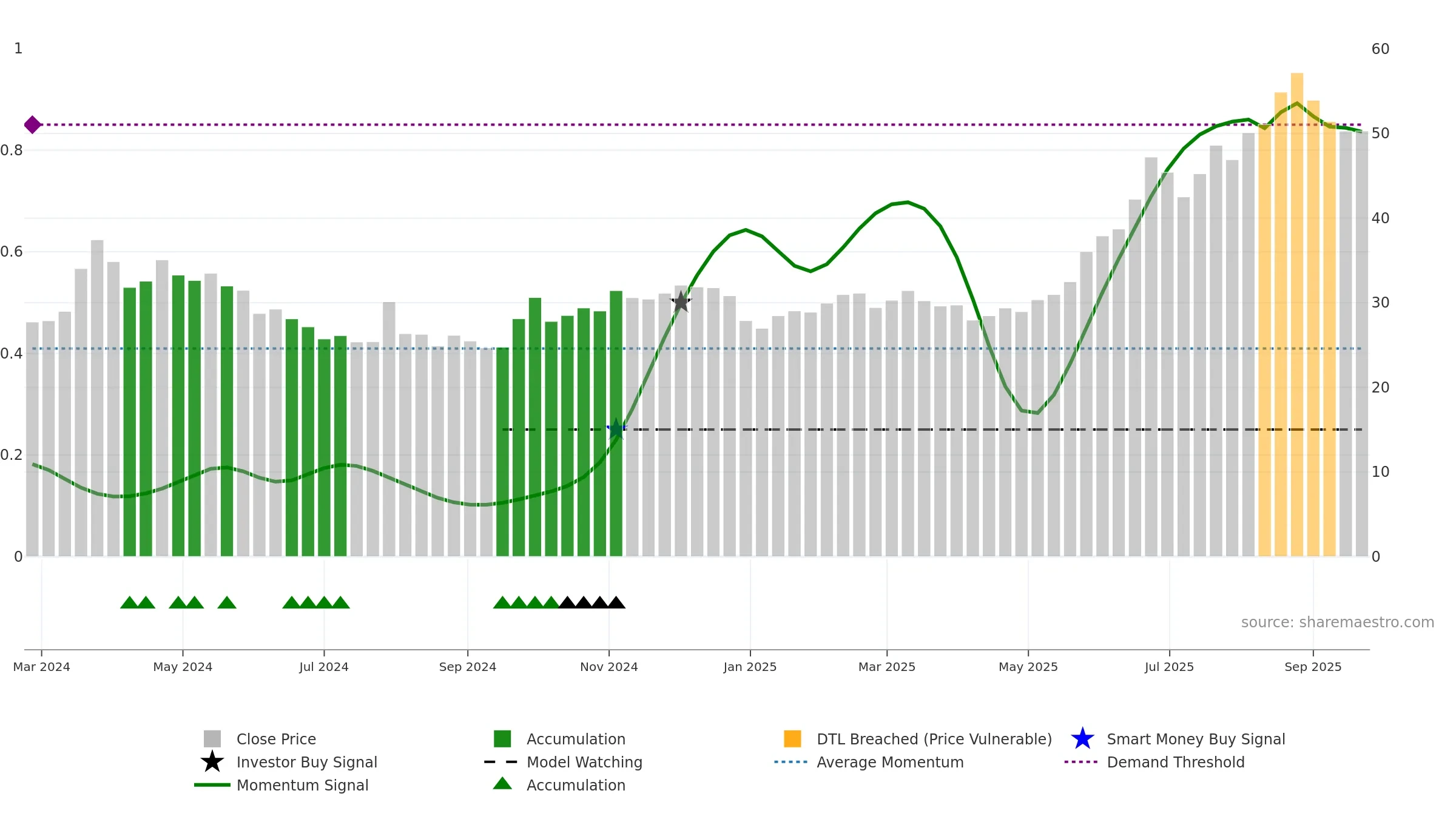 603373 weekly Smart Money chart, closing 2025-09-22.