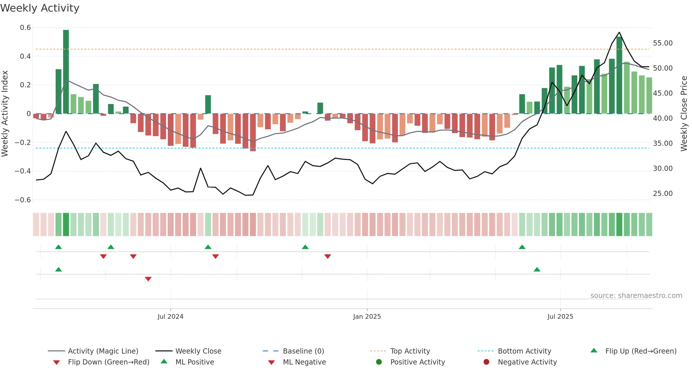 603373 weekly Activity chart, closing 2025-09-22.