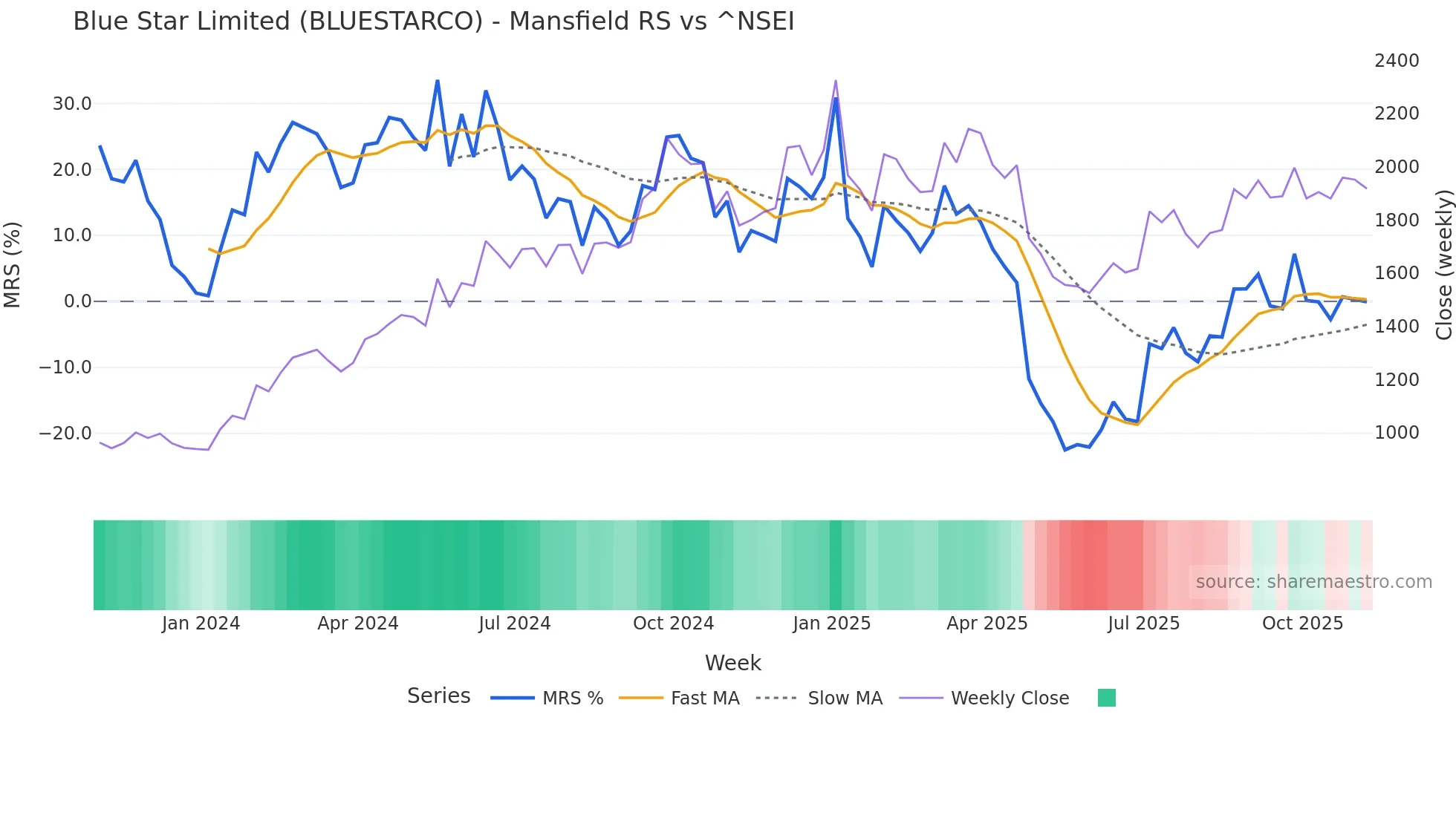 BLUESTARCO Mansfield Relative Strength chart