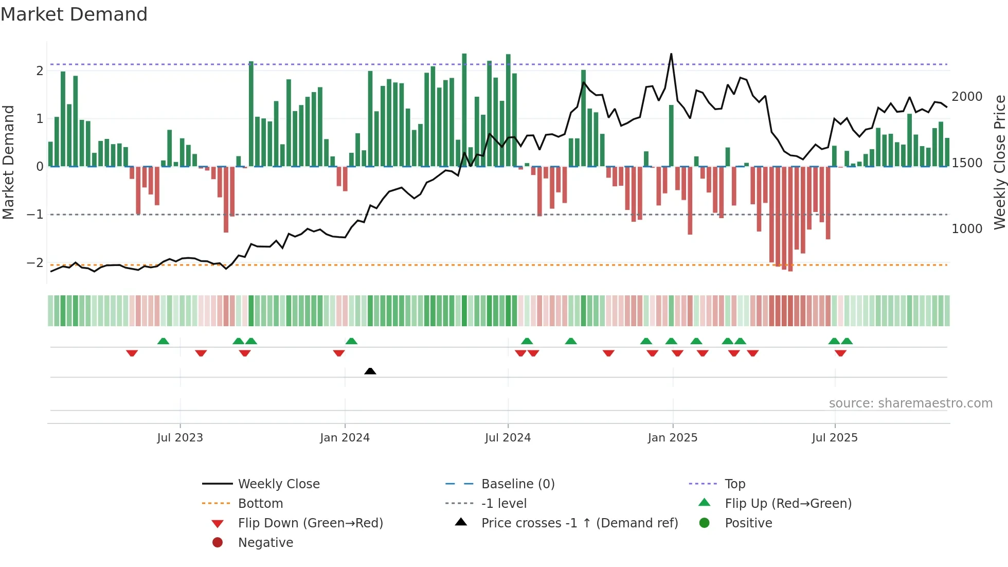 BLUESTARCO weekly Market Demand chart